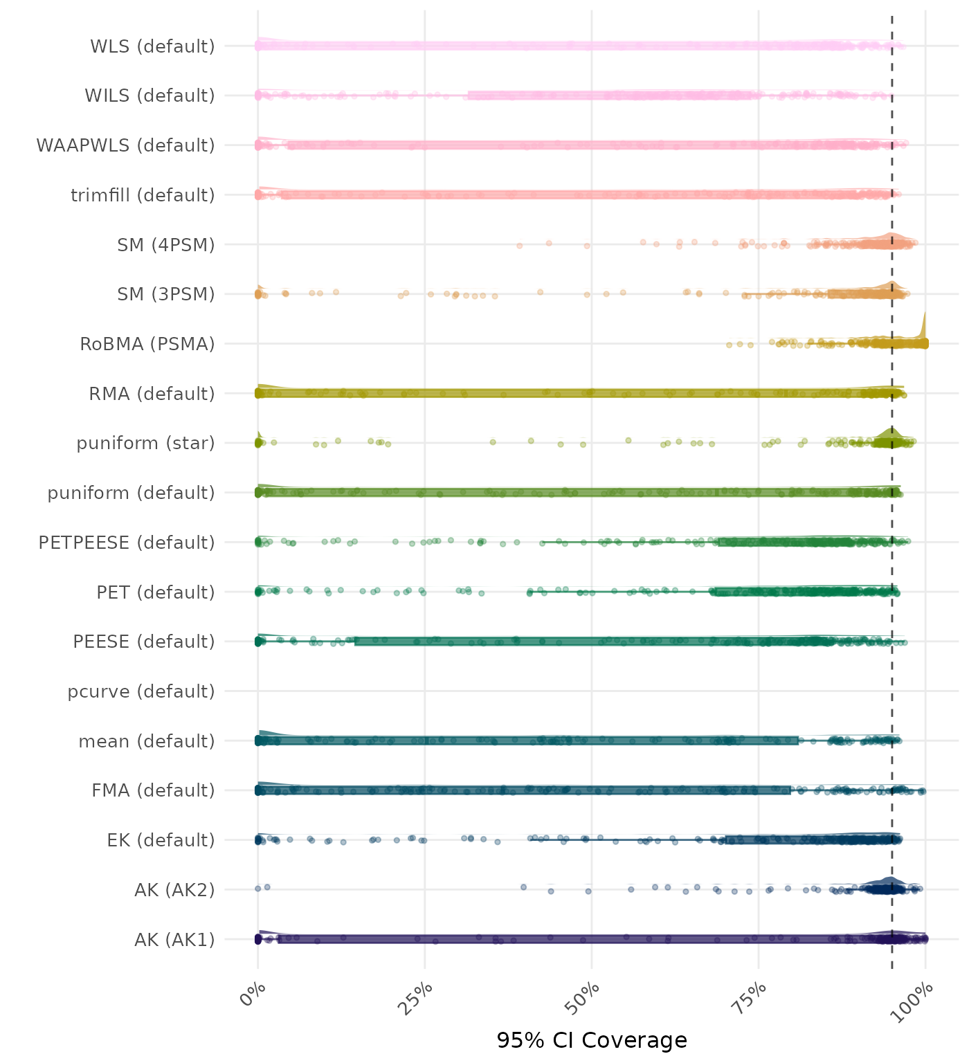 Raincloud plot showing 95% confidence interval coverage across different methods