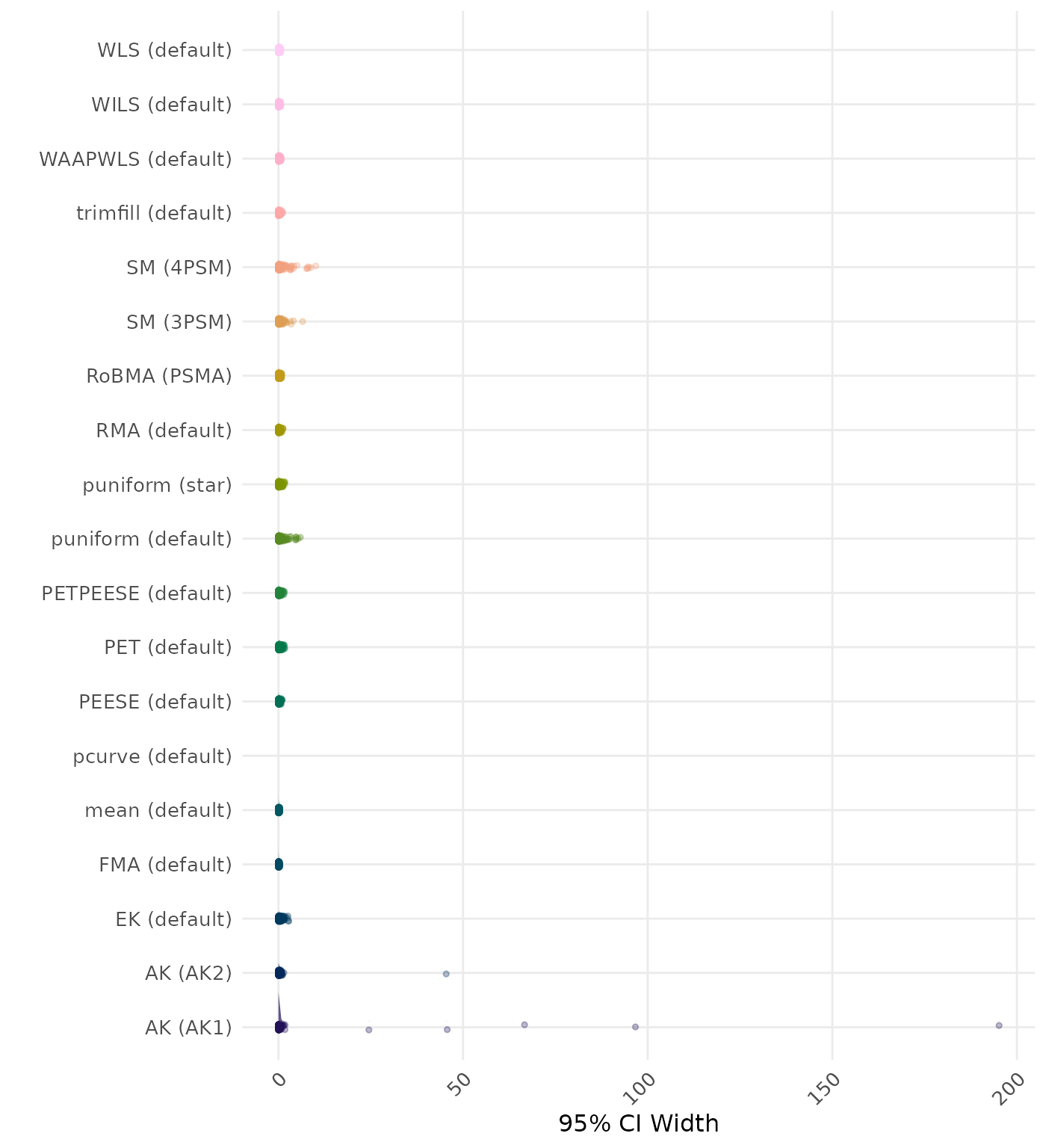 Raincloud plot showing 95% confidence interval width across different methods