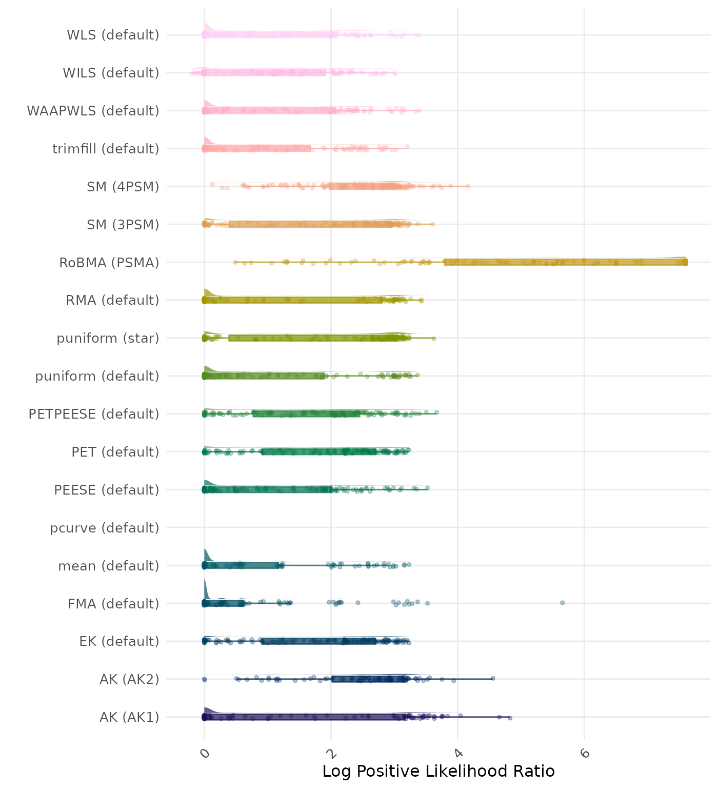 Raincloud plot showing positive likelihood ratio across different methods