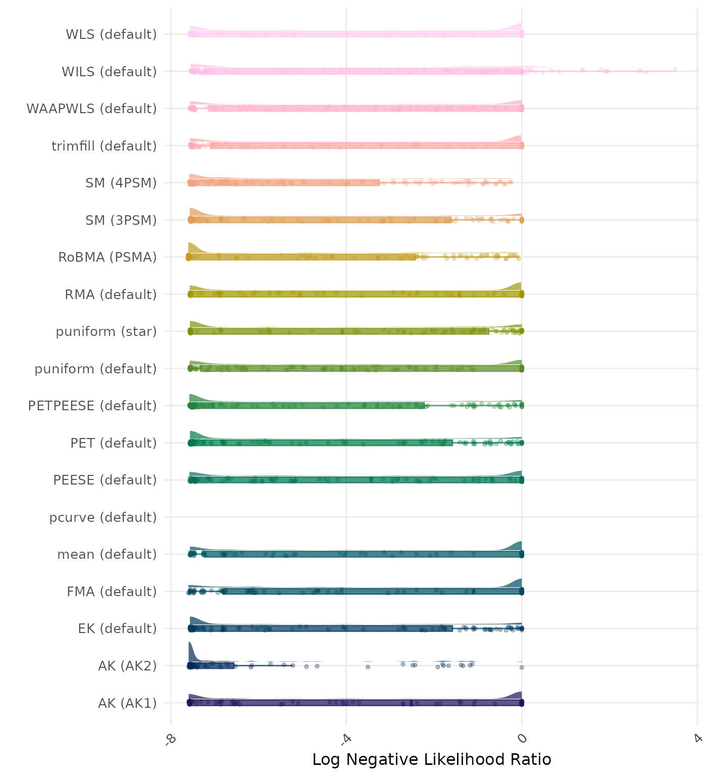 Raincloud plot showing negative likelihood ratio across different methods