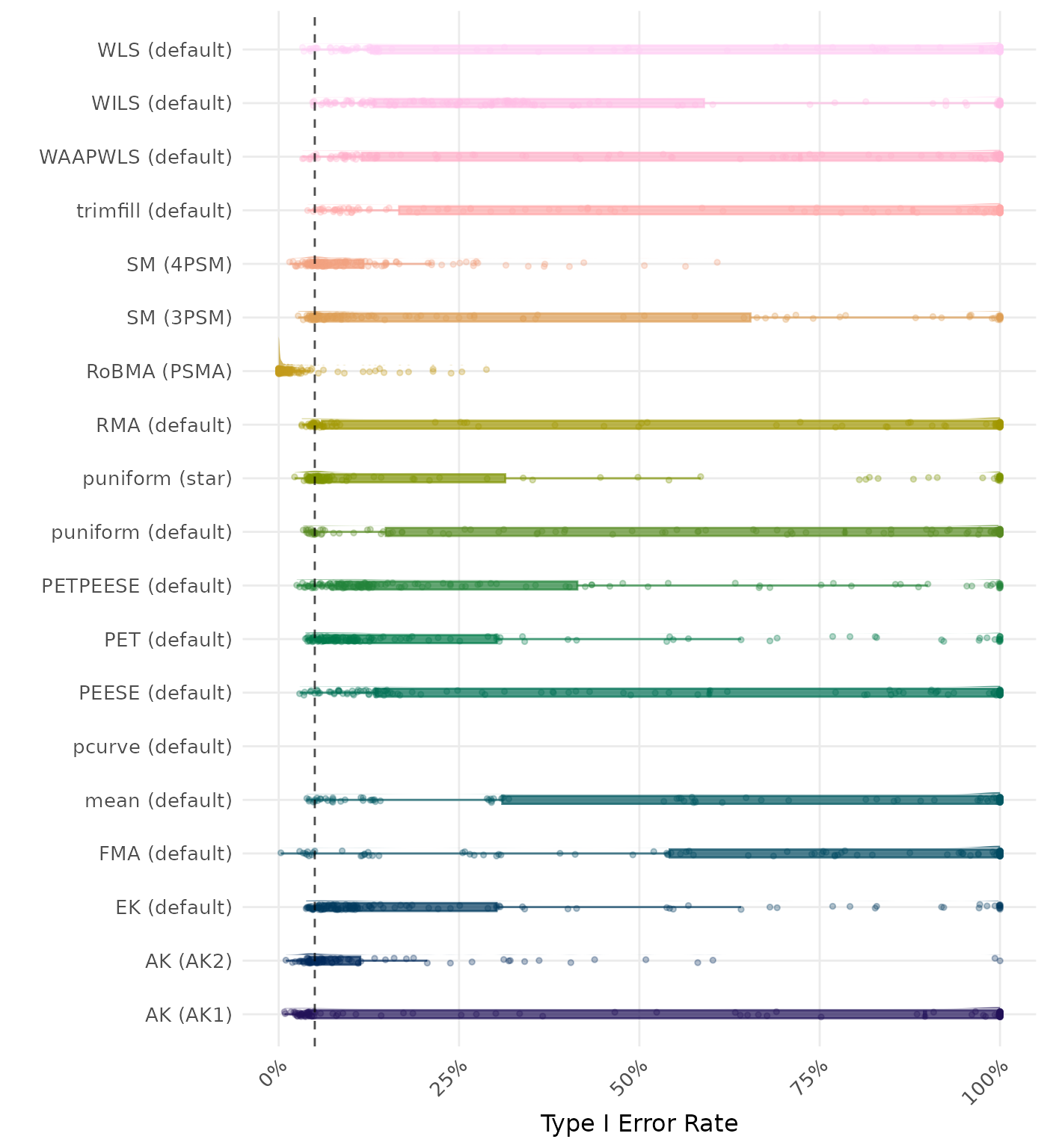 Raincloud plot showing Type I Error rates across different methods