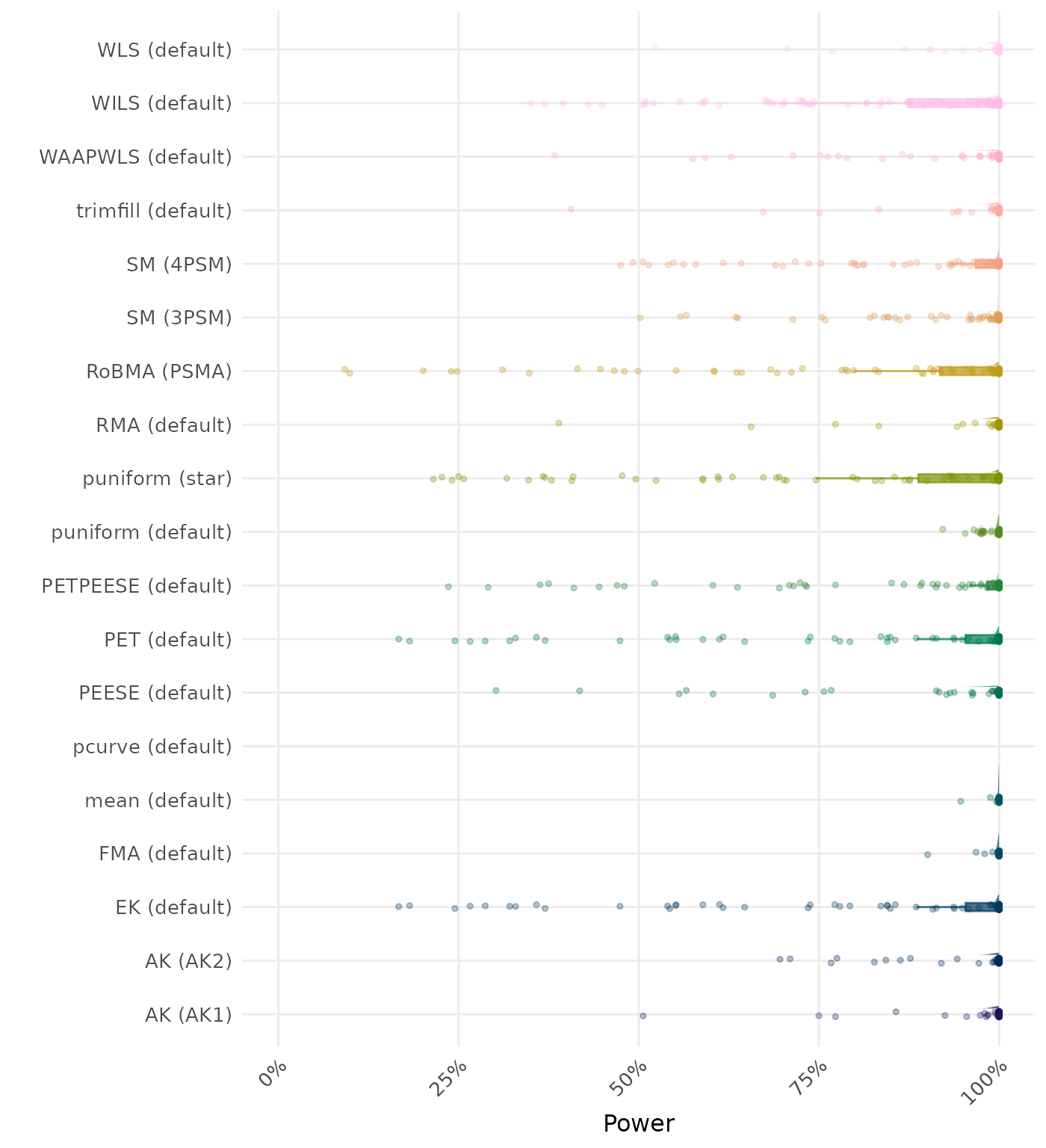 Raincloud plot showing statistical power across different methods