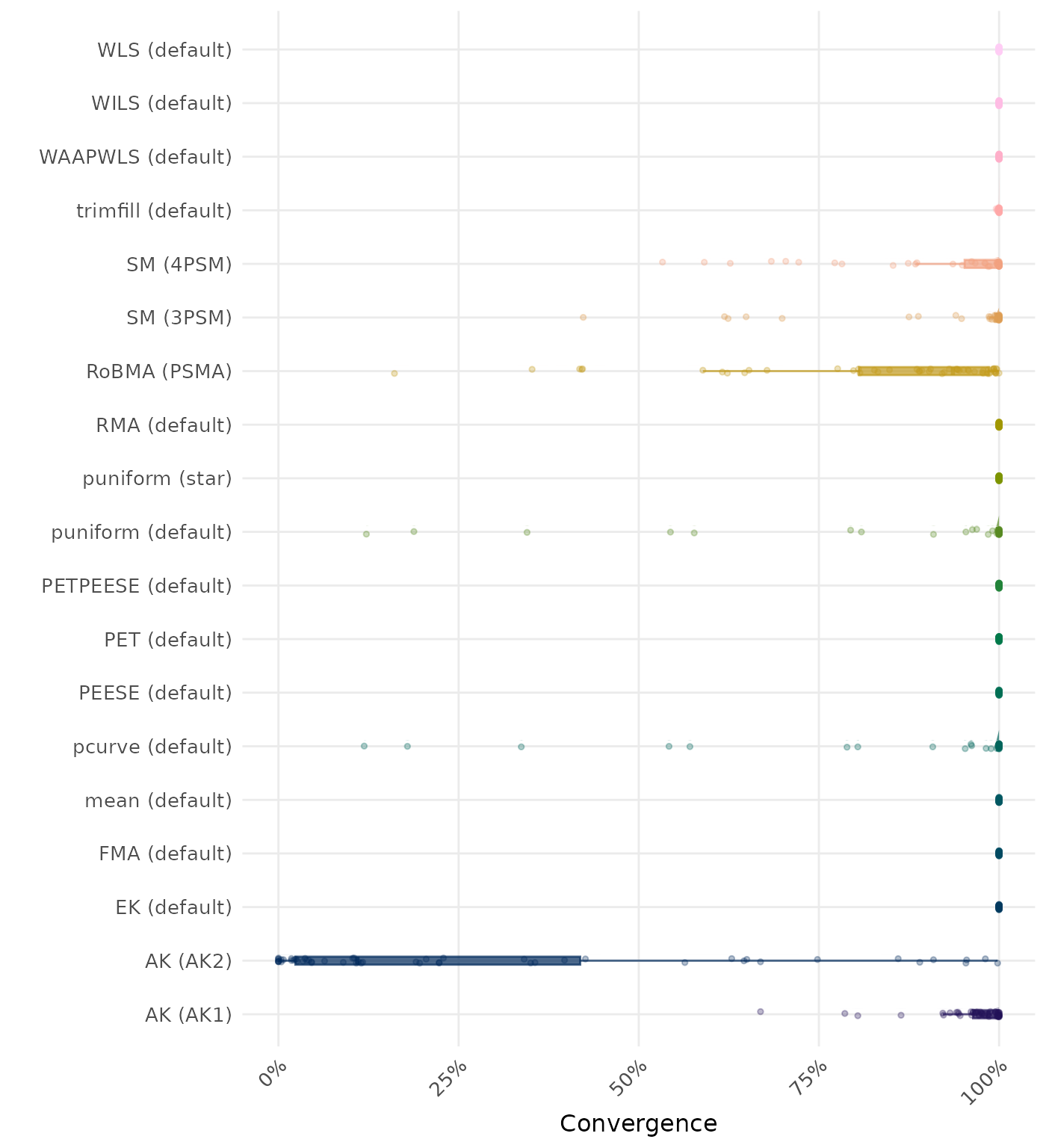Raincloud plot showing convergence rates across different methods