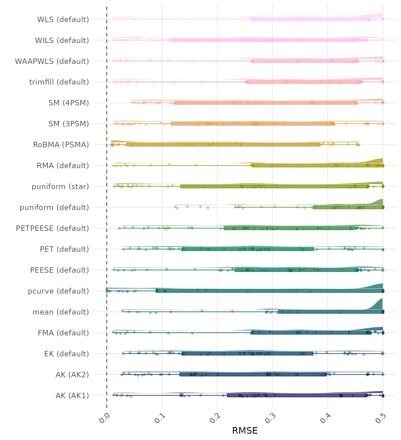 Raincloud plot showing RMSE (Root Mean Square Error) across different methods