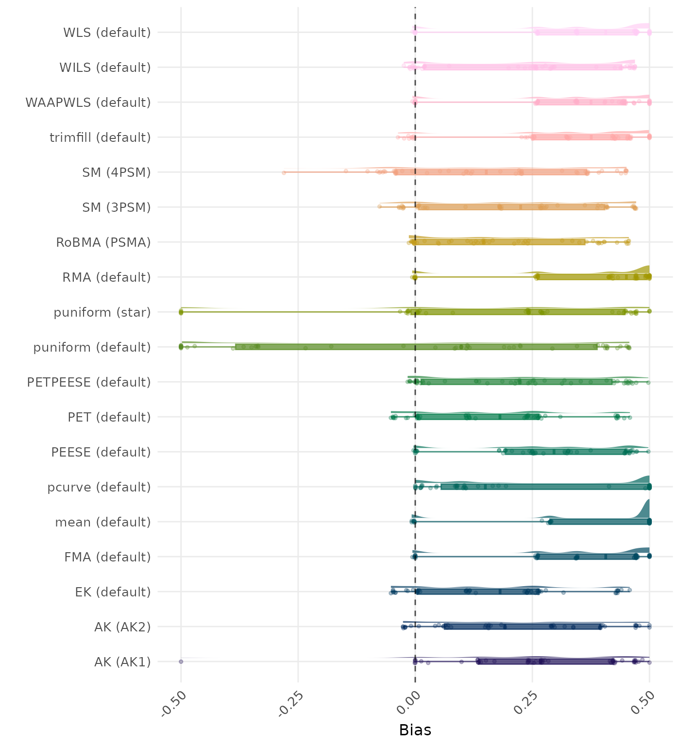 Raincloud plot showing bias across different methods