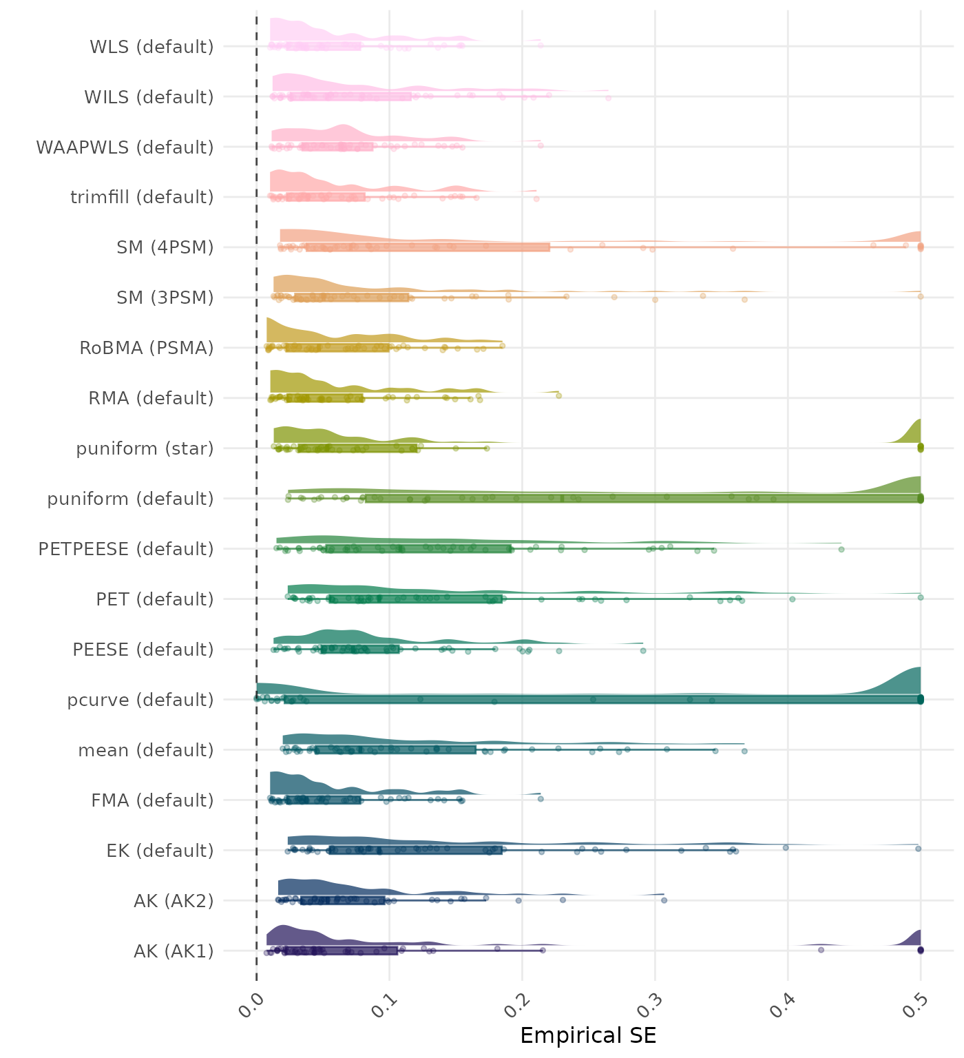 Raincloud plot showing bias across different methods
