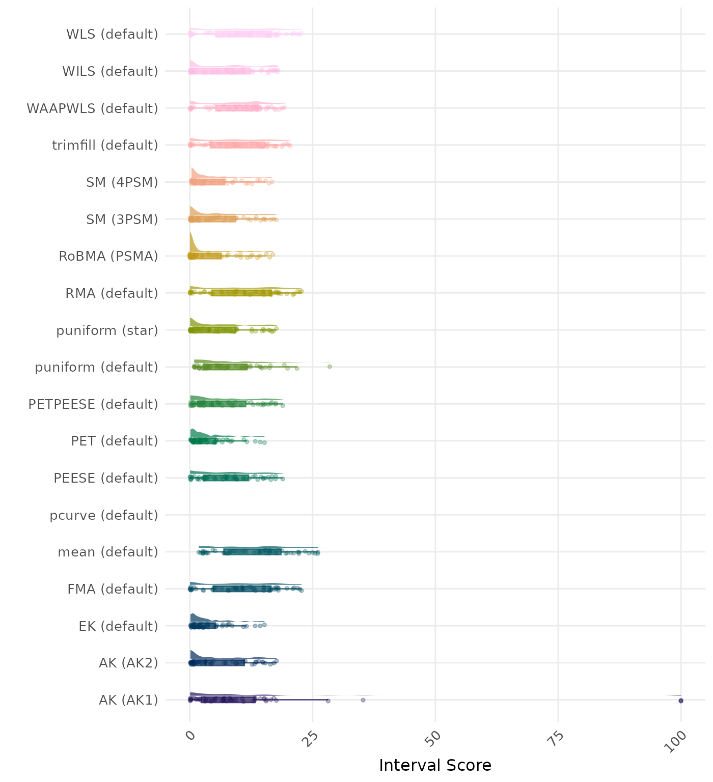 Raincloud plot showing 95% confidence interval width across different methods