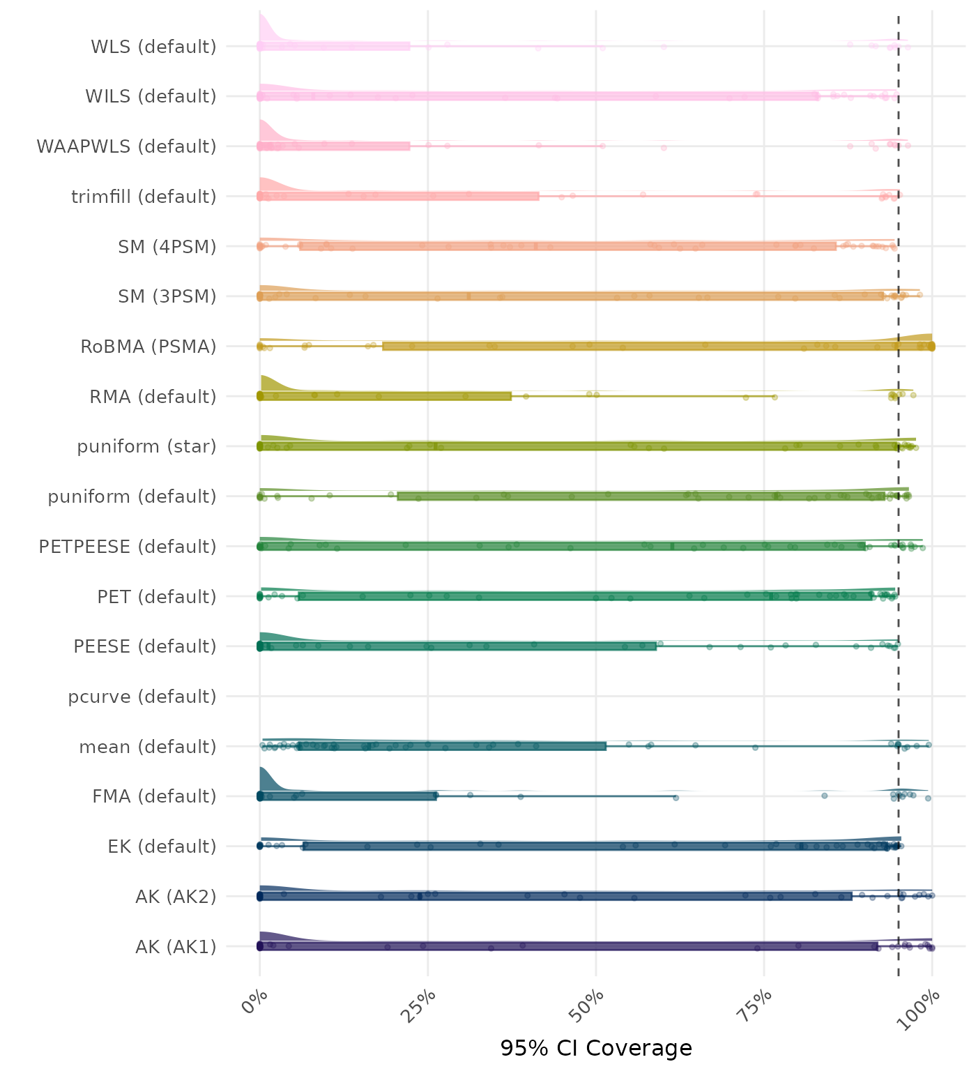 Raincloud plot showing 95% confidence interval coverage across different methods