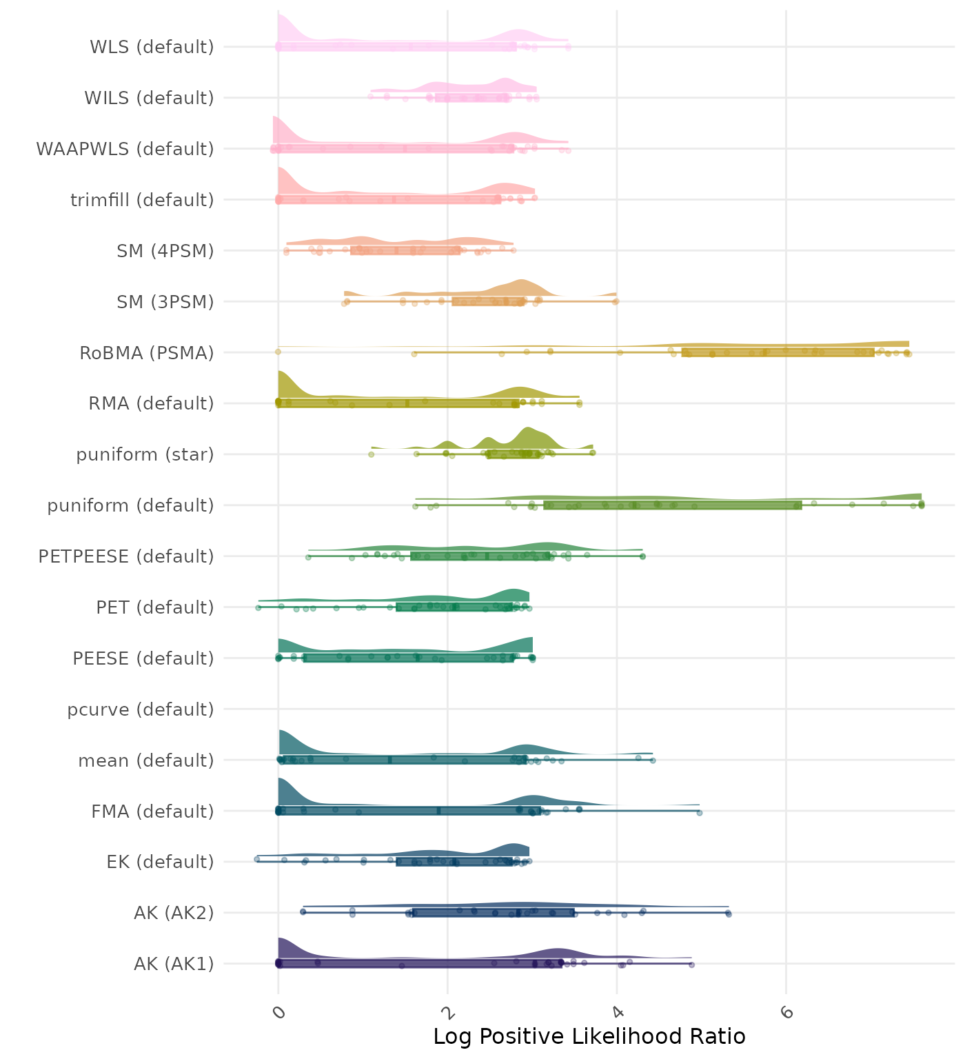 Raincloud plot showing positive likelihood ratio across different methods
