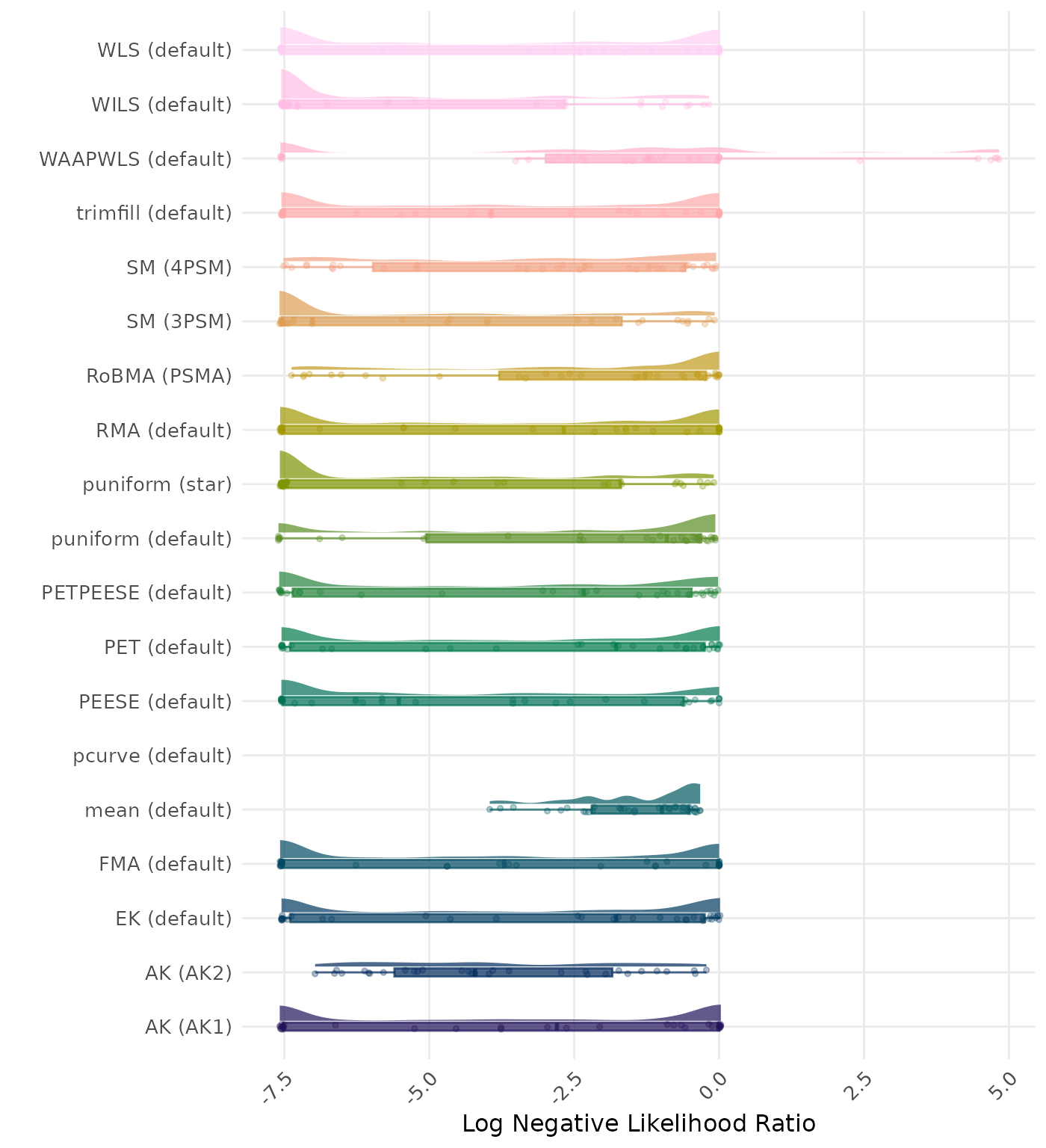 Raincloud plot showing negative likelihood ratio across different methods