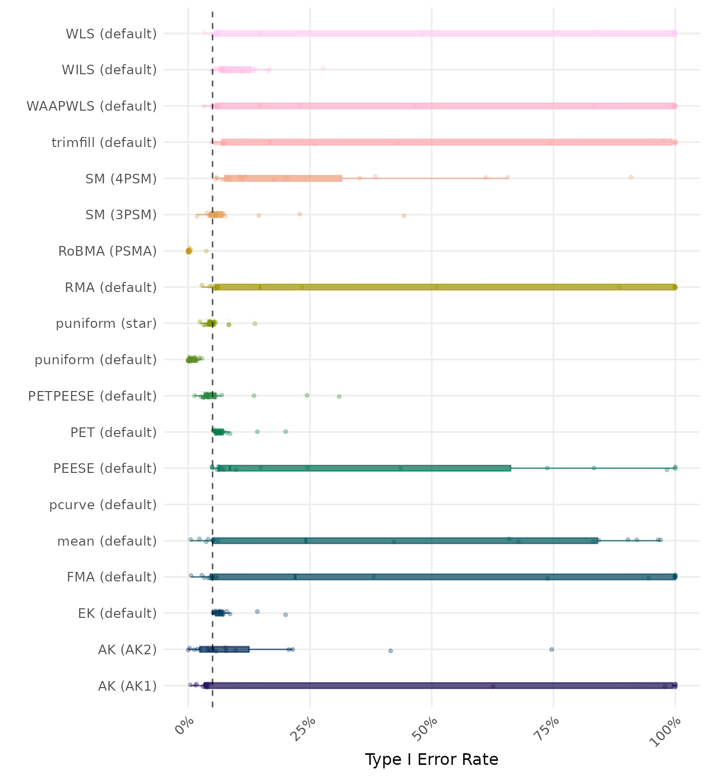Raincloud plot showing Type I Error rates across different methods