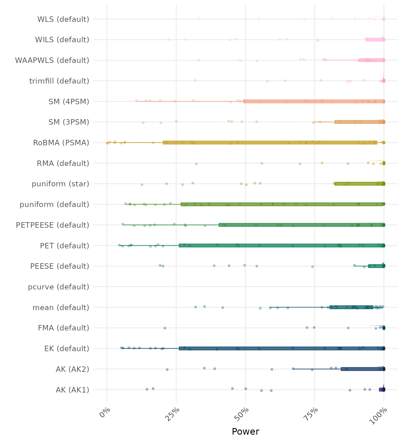 Raincloud plot showing statistical power across different methods