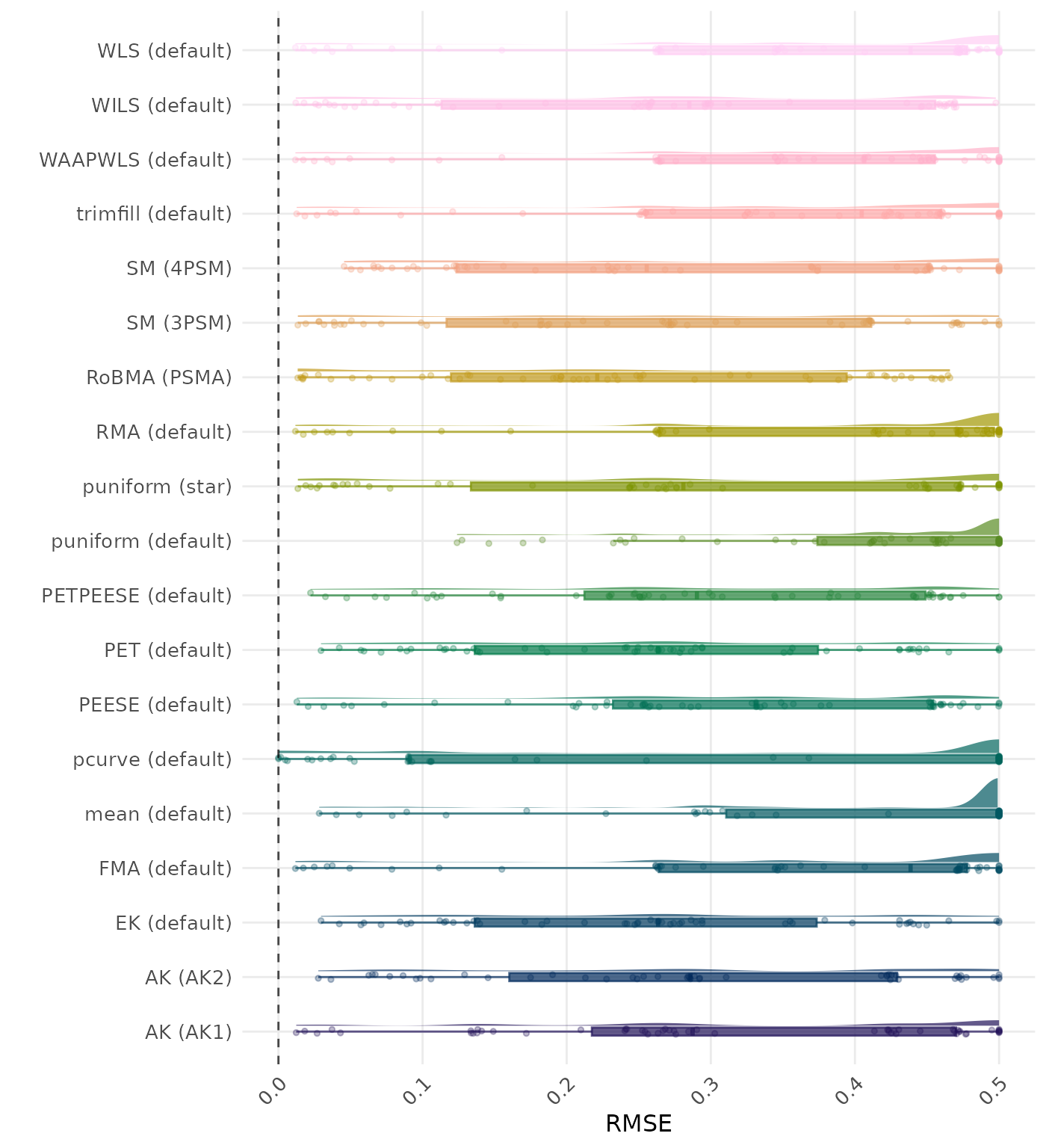 Raincloud plot showing RMSE (Root Mean Square Error) across different methods