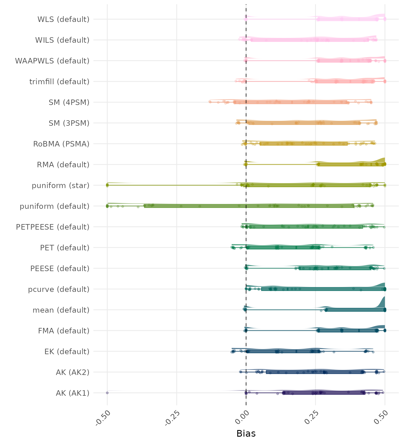 Raincloud plot showing bias across different methods