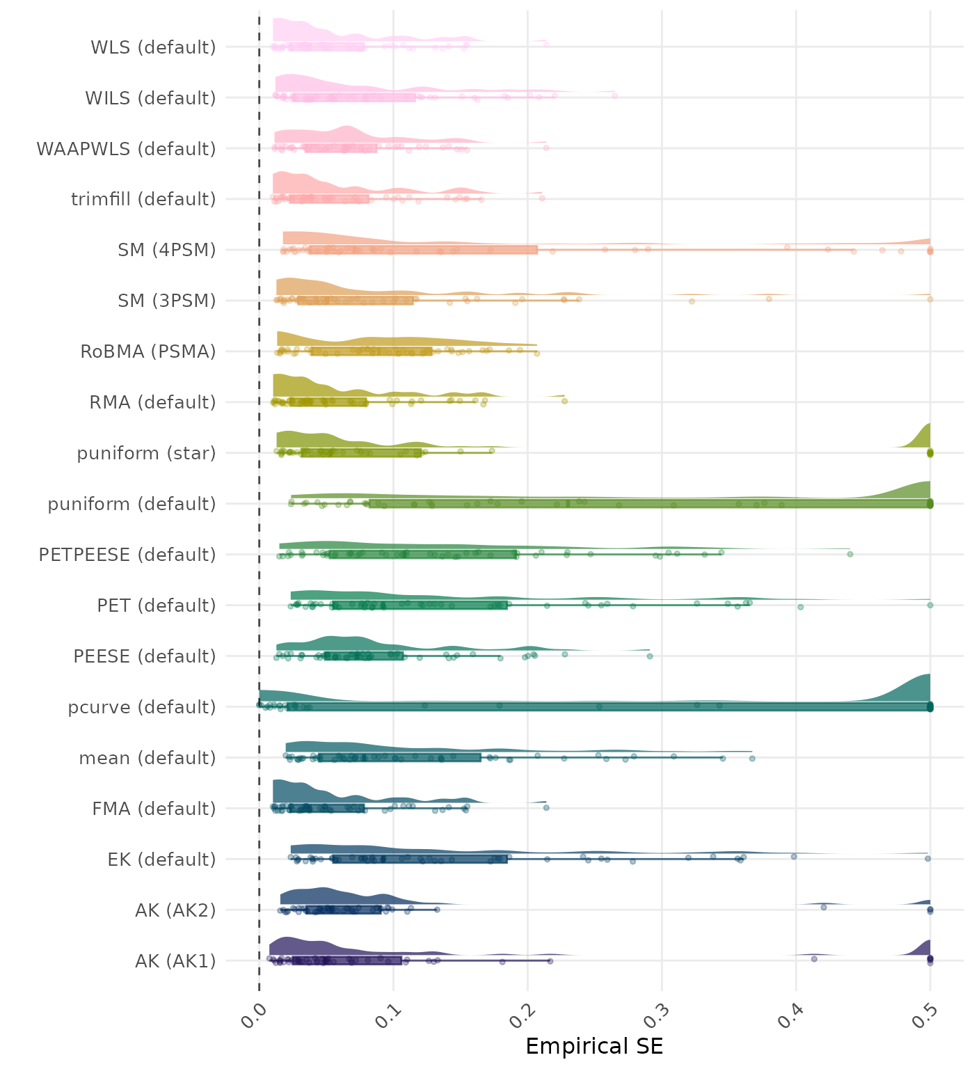 Raincloud plot showing bias across different methods