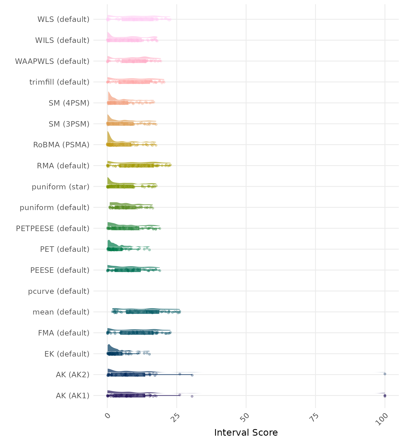 Raincloud plot showing 95% confidence interval width across different methods