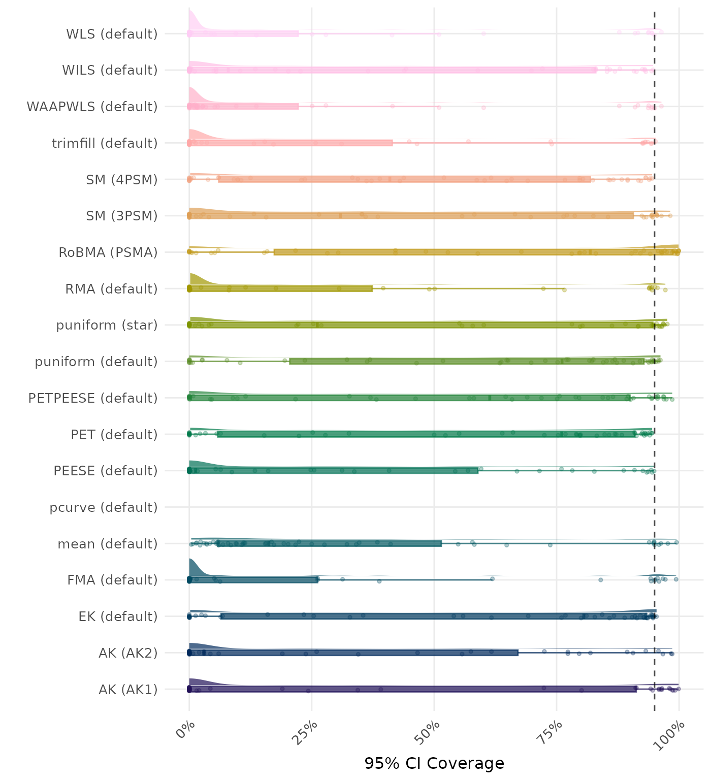 Raincloud plot showing 95% confidence interval coverage across different methods