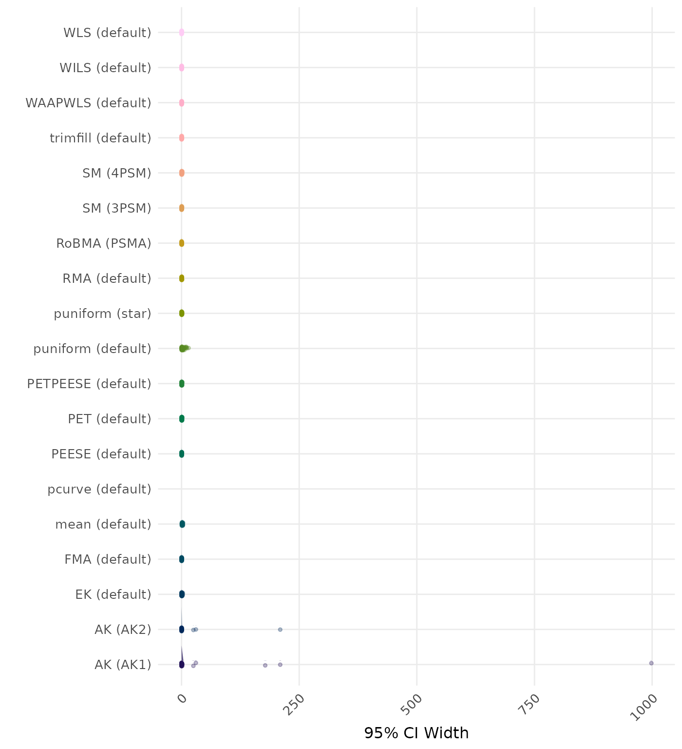 Raincloud plot showing 95% confidence interval width across different methods