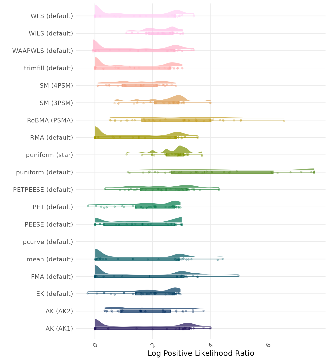 Raincloud plot showing positive likelihood ratio across different methods