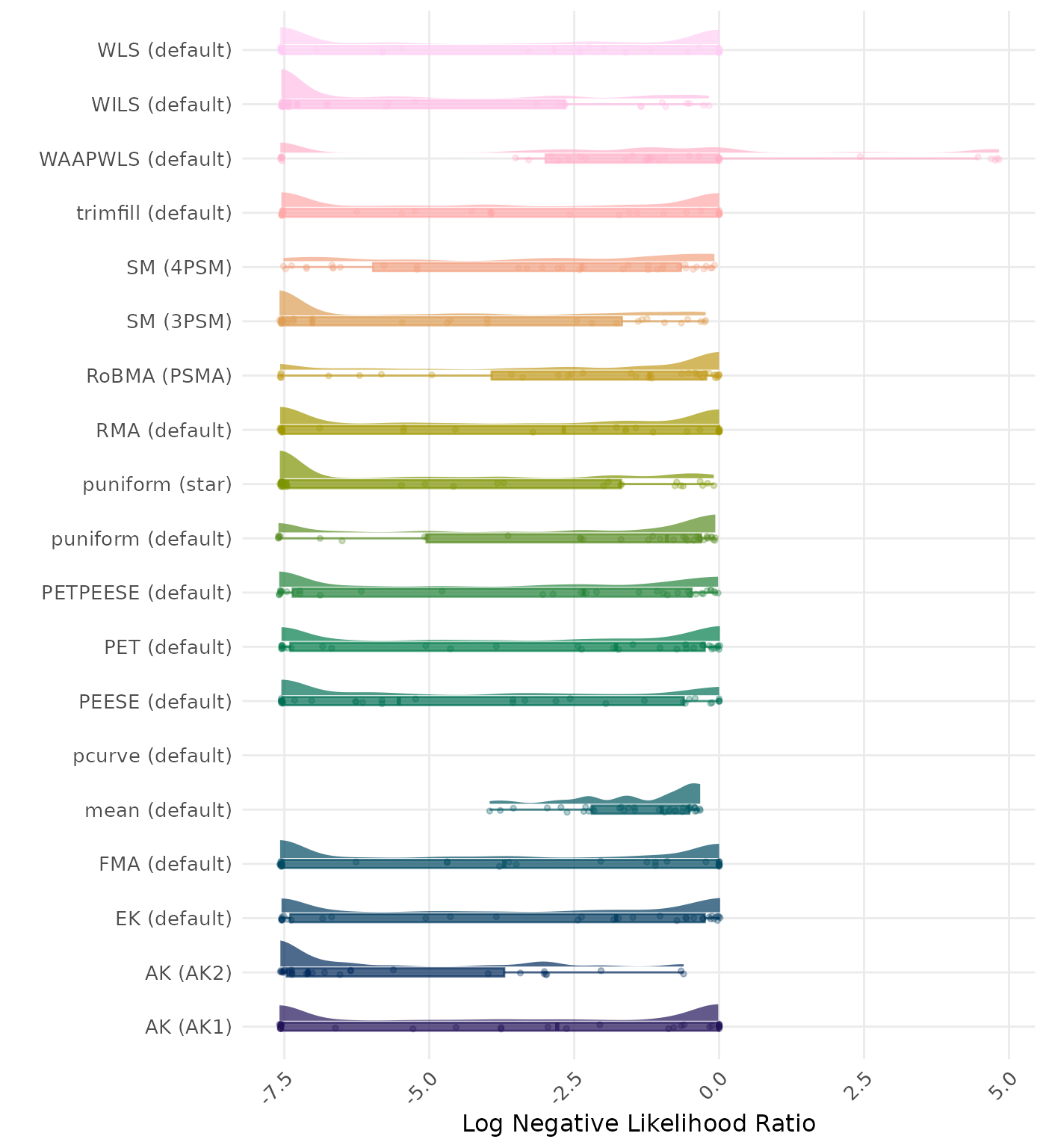 Raincloud plot showing negative likelihood ratio across different methods