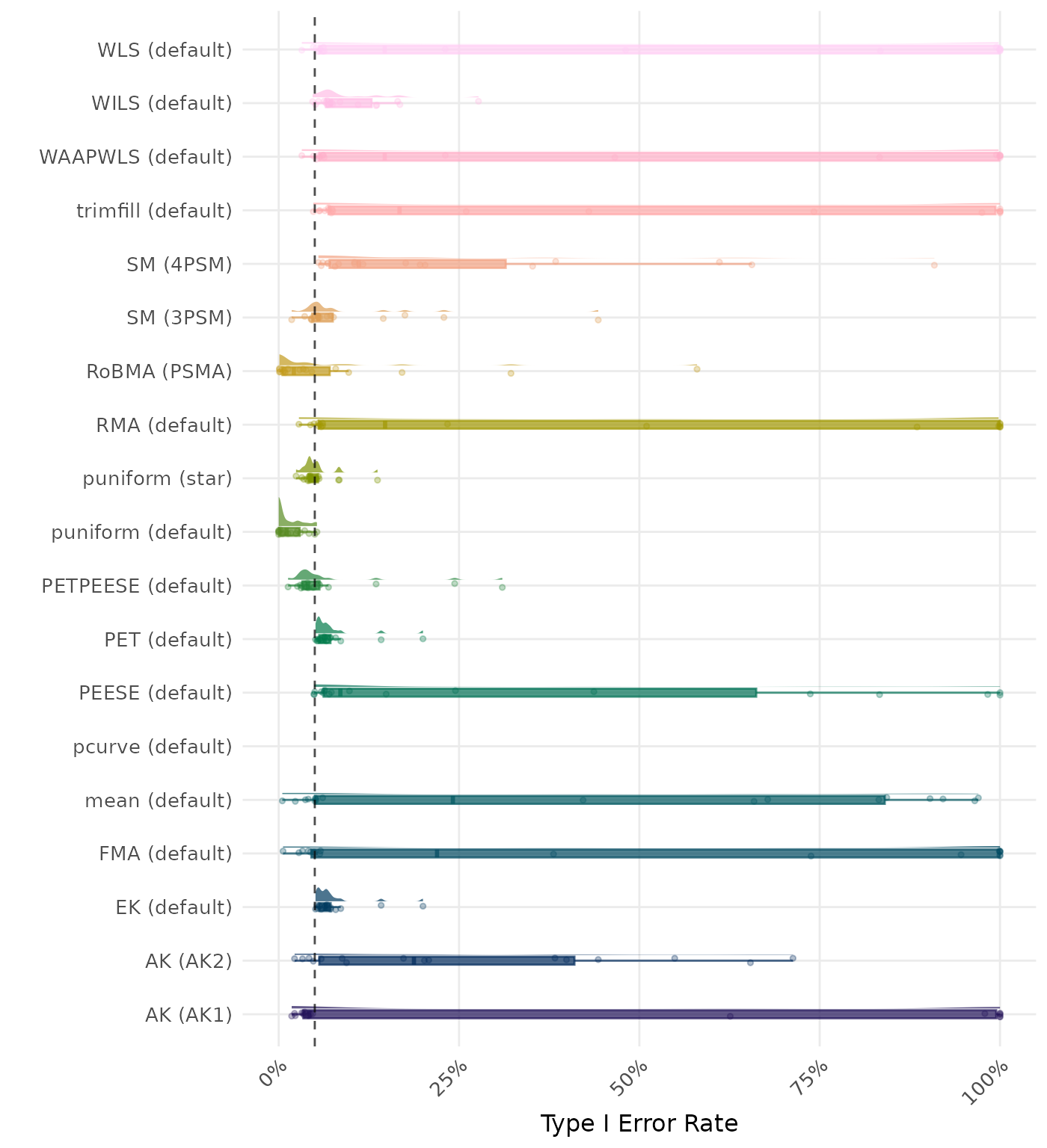 Raincloud plot showing Type I Error rates across different methods