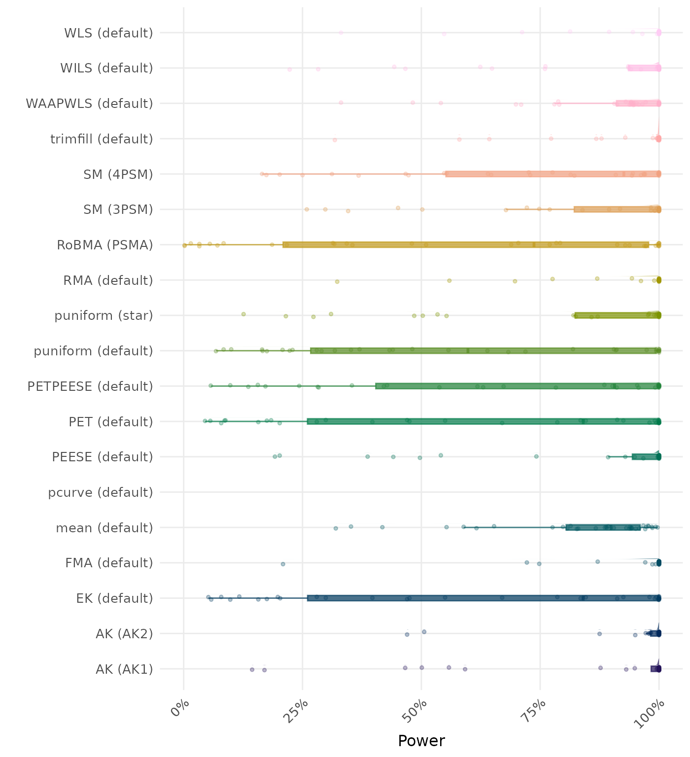 Raincloud plot showing statistical power across different methods