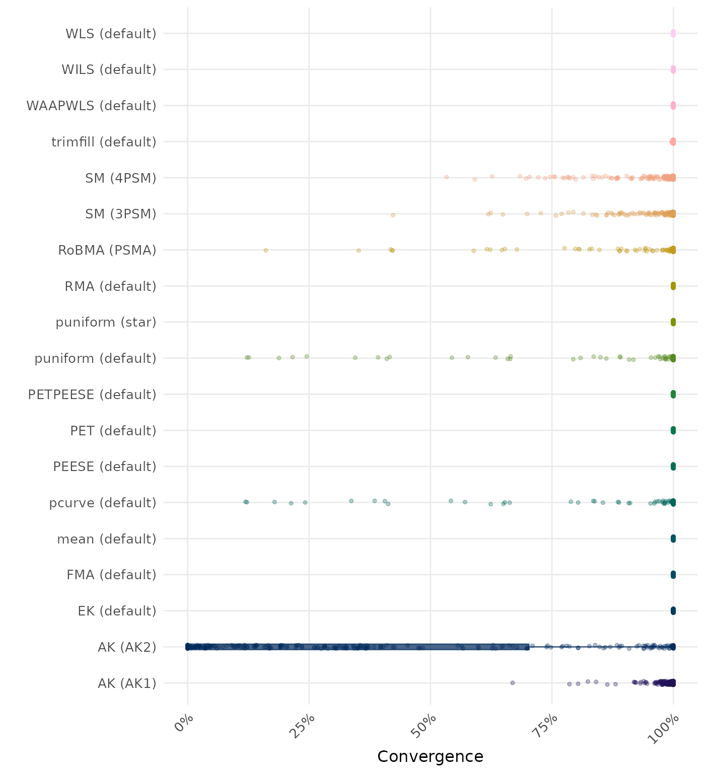 Raincloud plot showing convergence rates across different methods