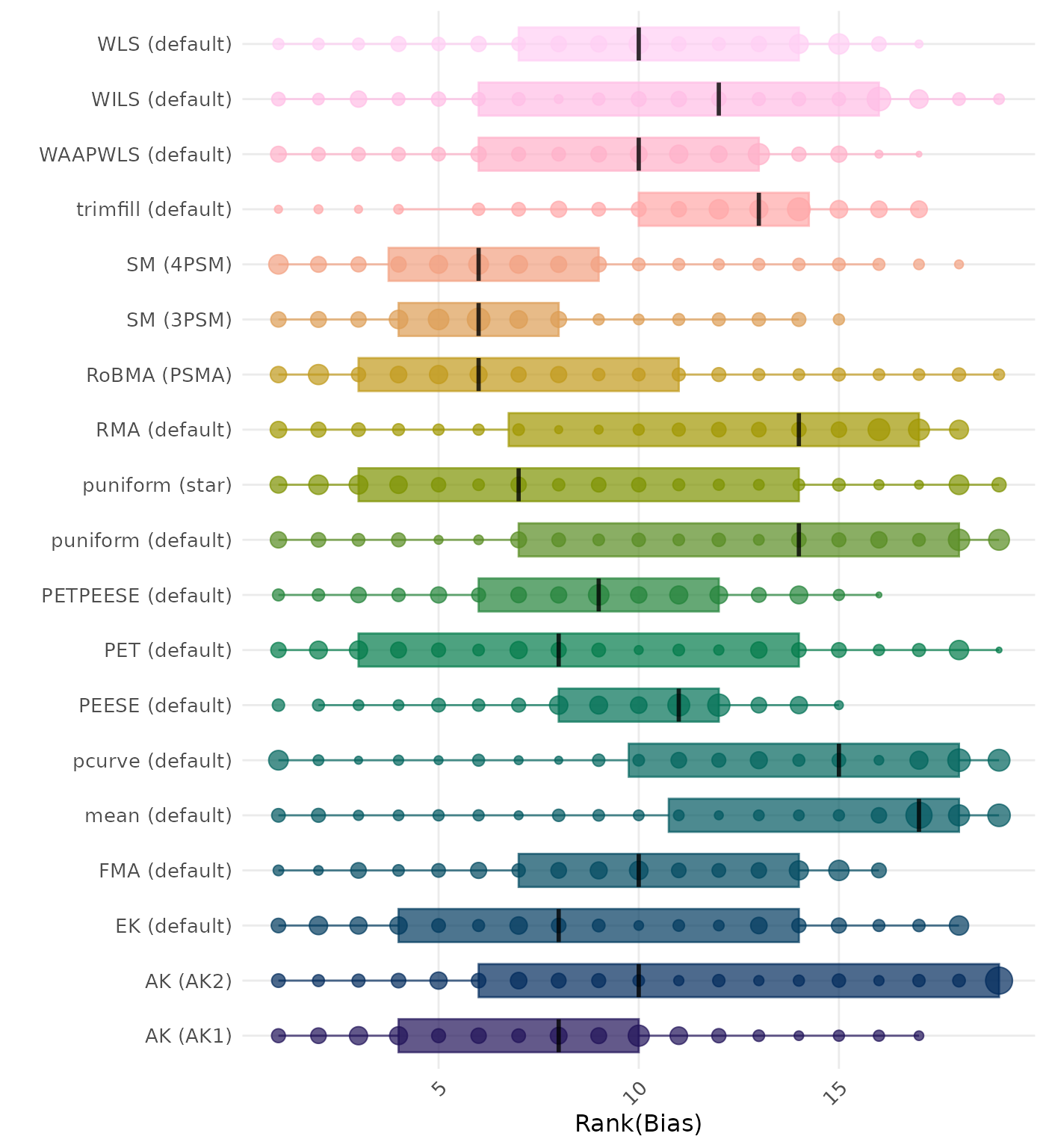 Raincloud plot showing bias across different methods