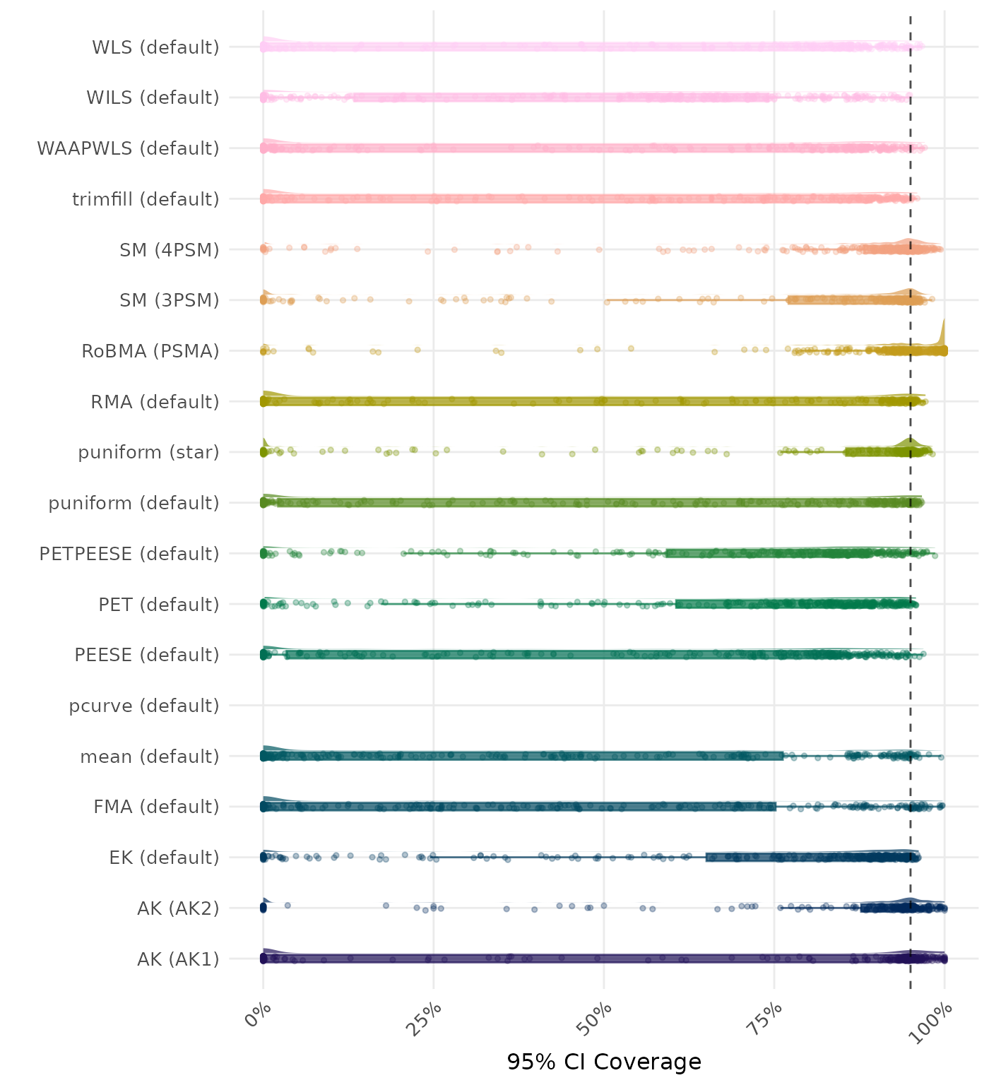 Raincloud plot showing 95% confidence interval coverage across different methods