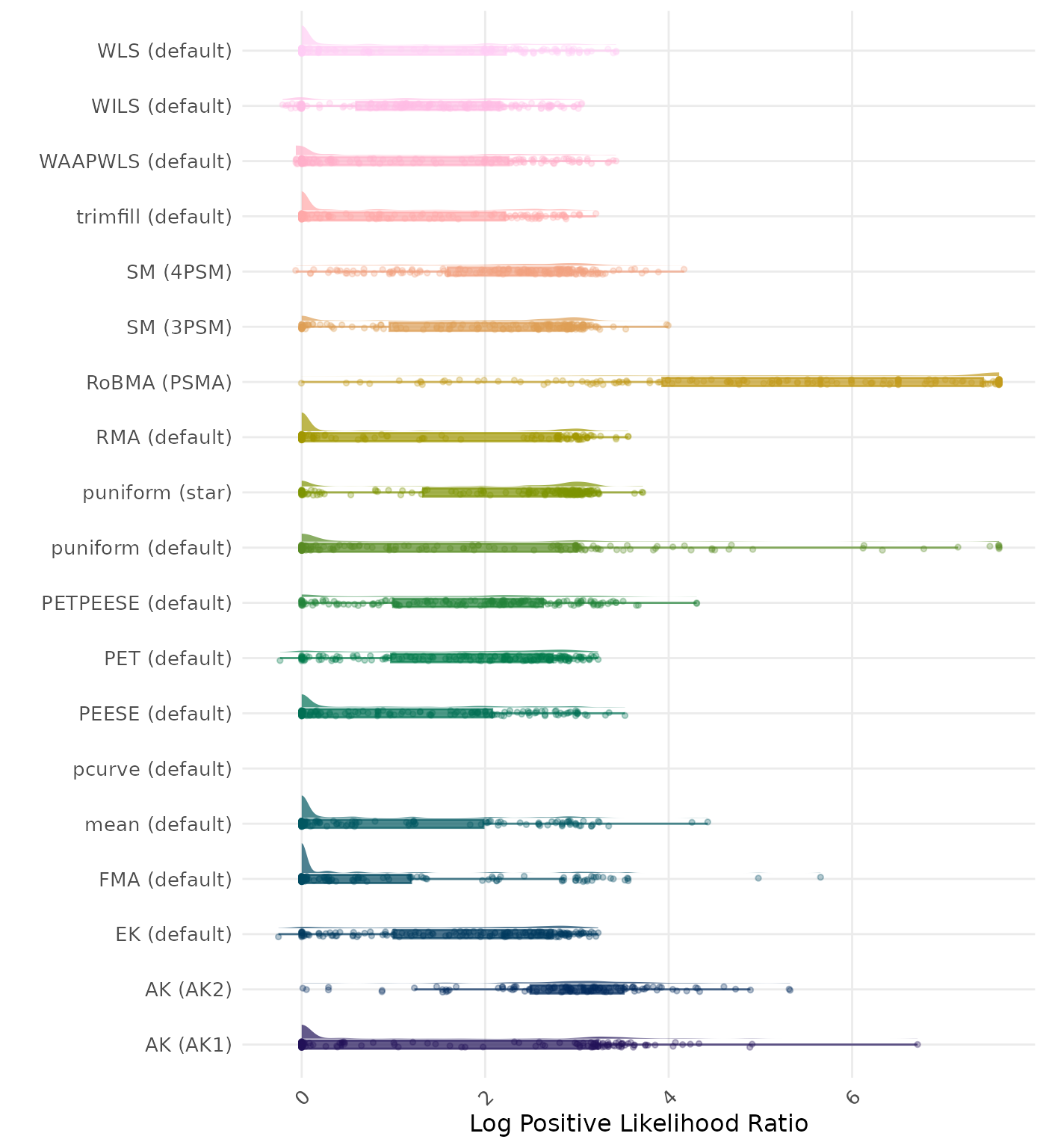 Raincloud plot showing positive likelihood ratio across different methods