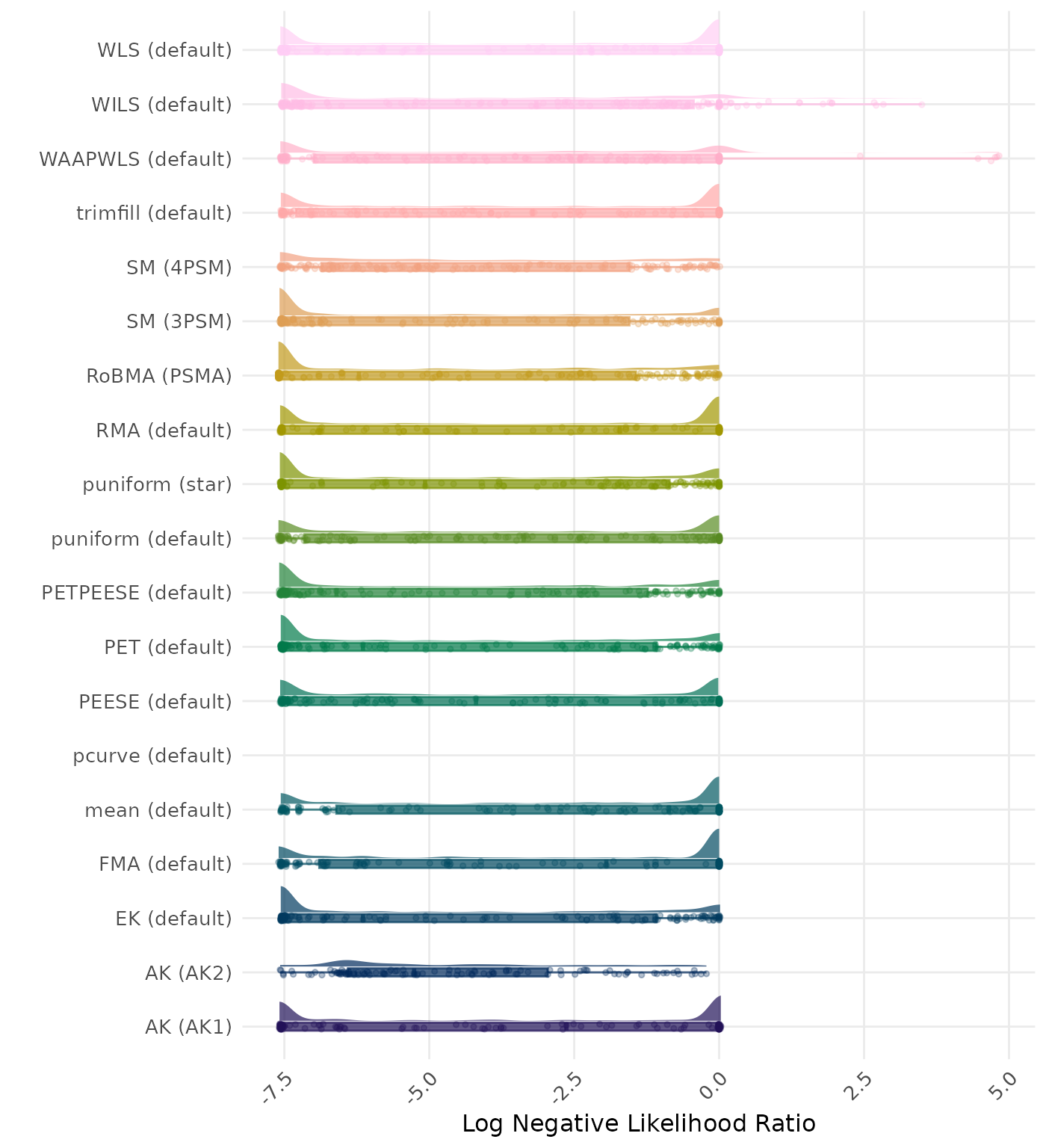 Raincloud plot showing negative likelihood ratio across different methods