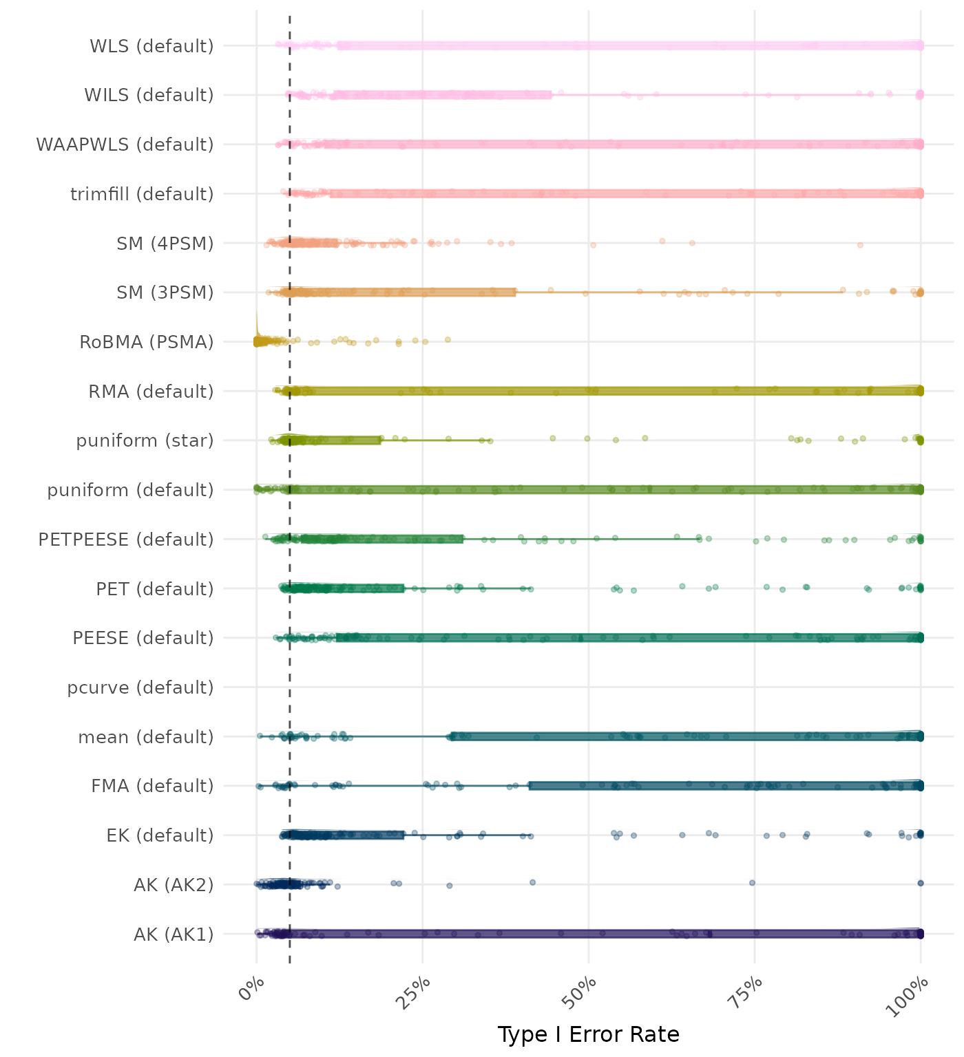 Raincloud plot showing Type I Error rates across different methods