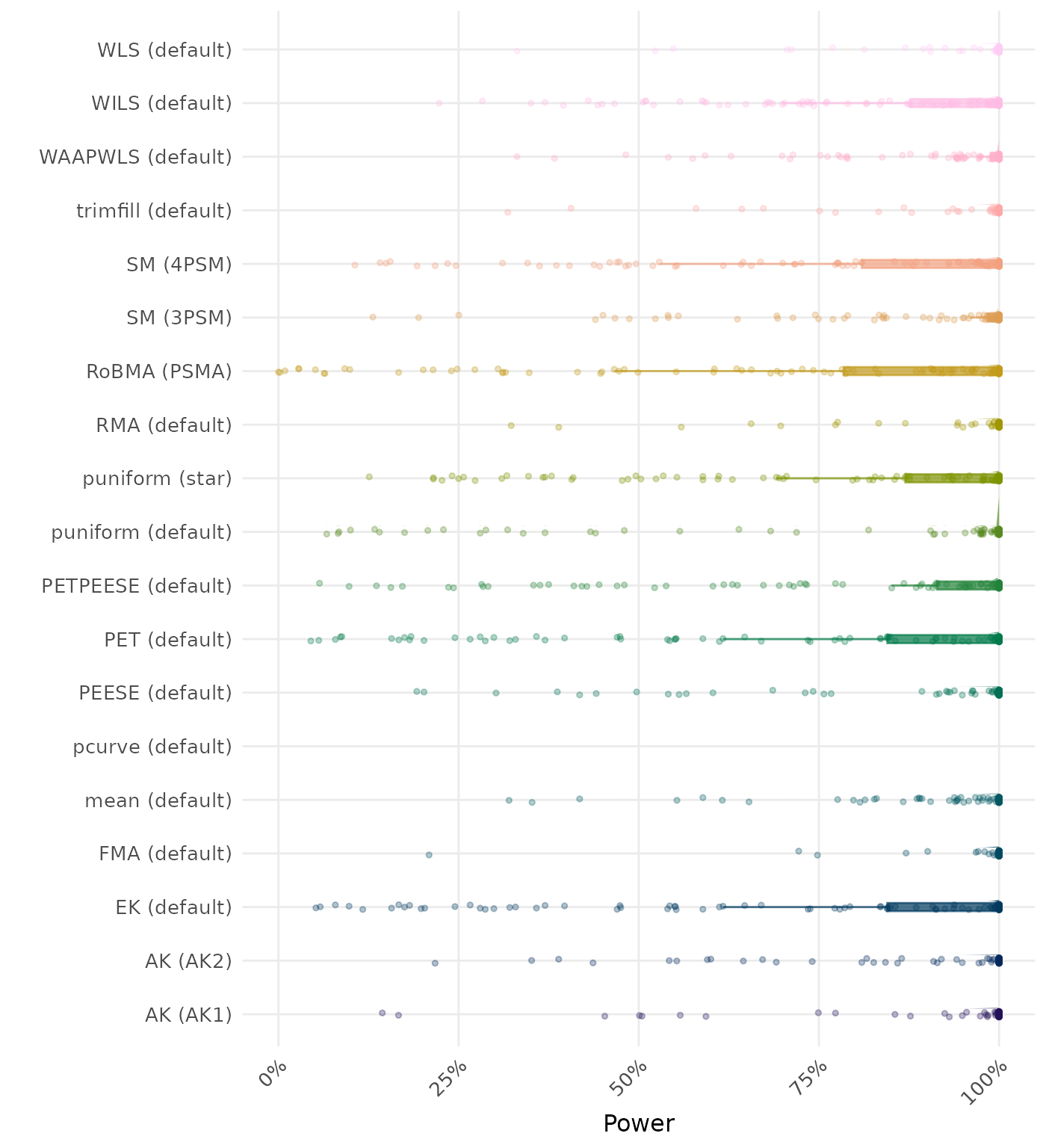 Raincloud plot showing statistical power across different methods