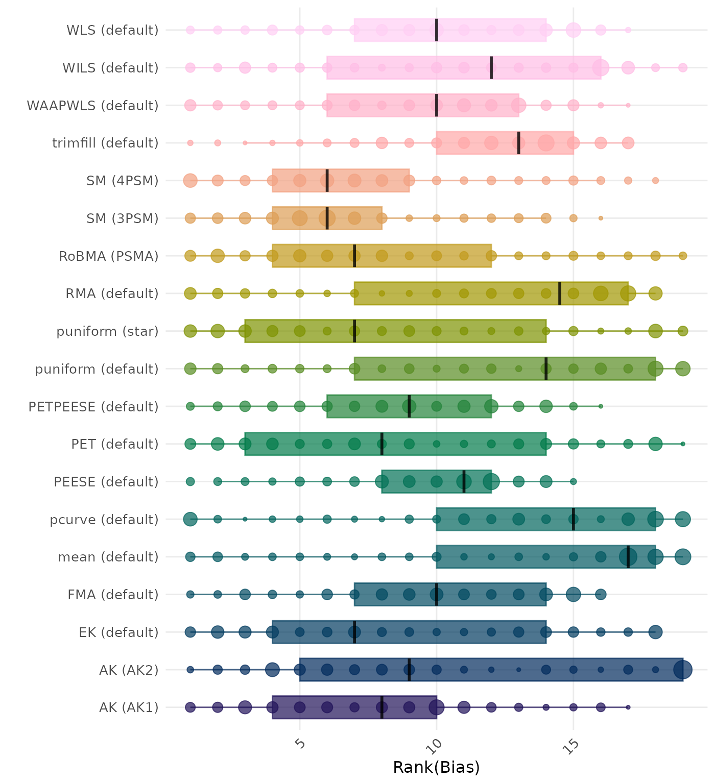 Raincloud plot showing bias across different methods