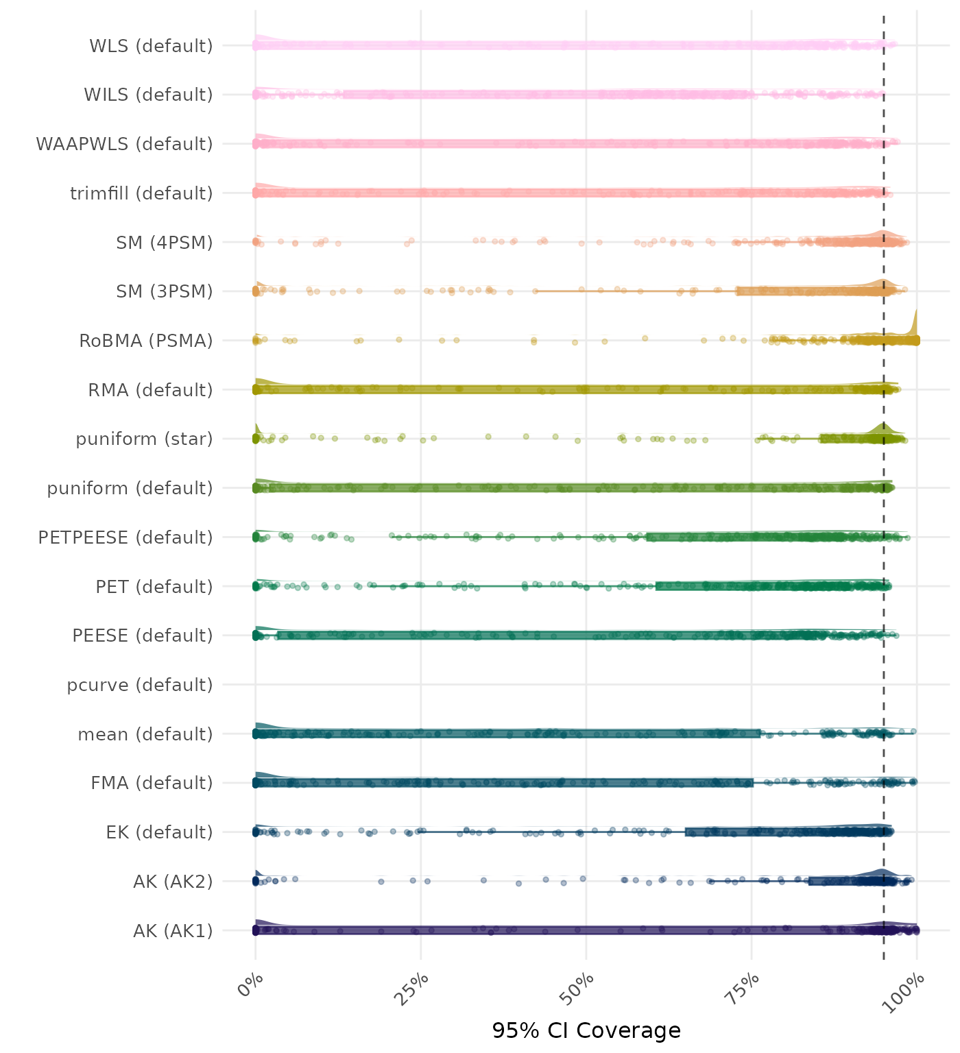 Raincloud plot showing 95% confidence interval coverage across different methods