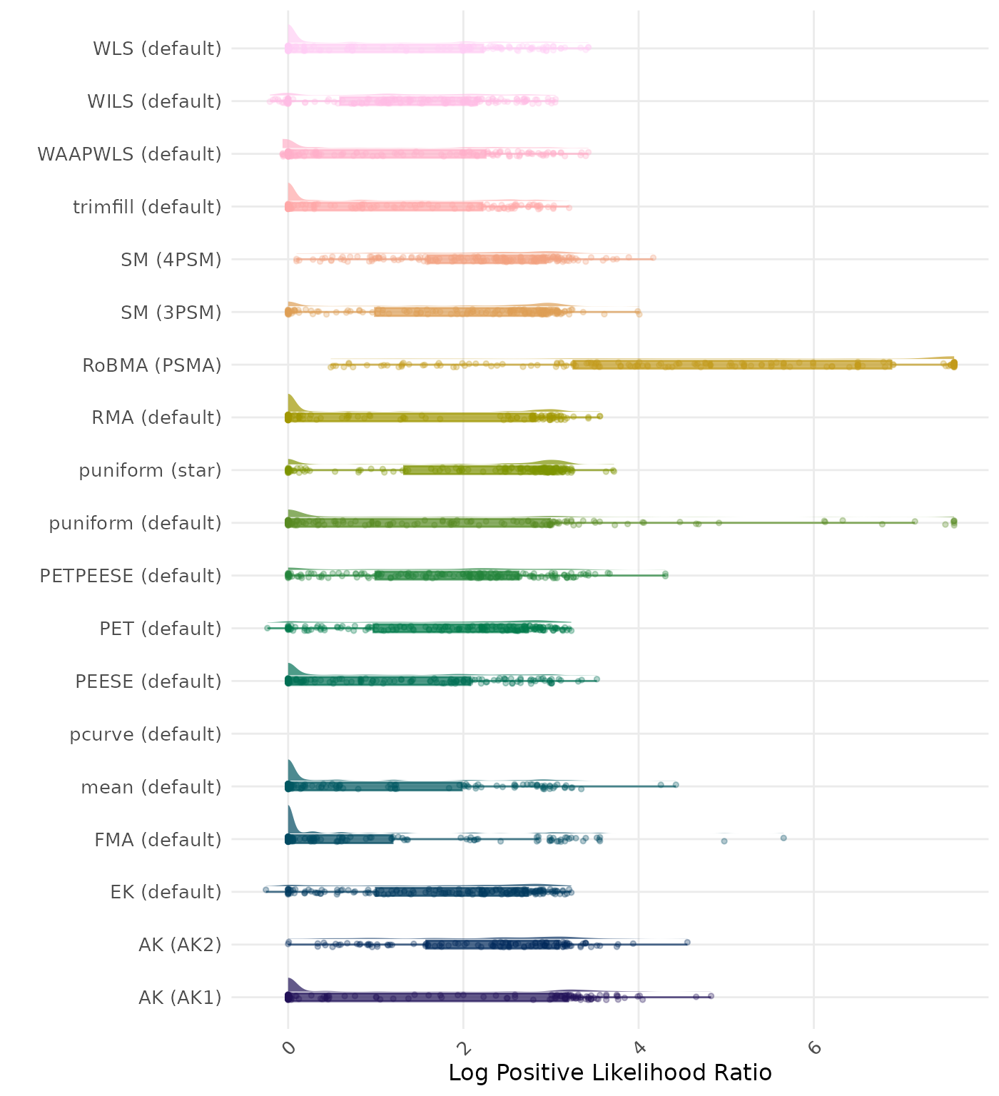 Raincloud plot showing positive likelihood ratio across different methods