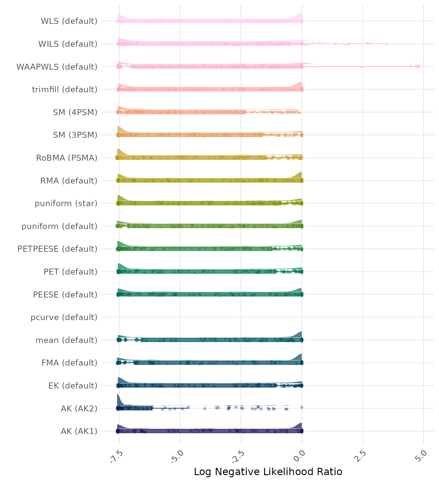 Raincloud plot showing negative likelihood ratio across different methods