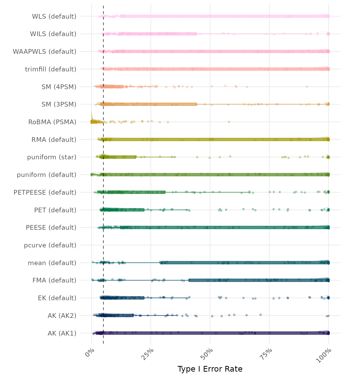 Raincloud plot showing Type I Error rates across different methods