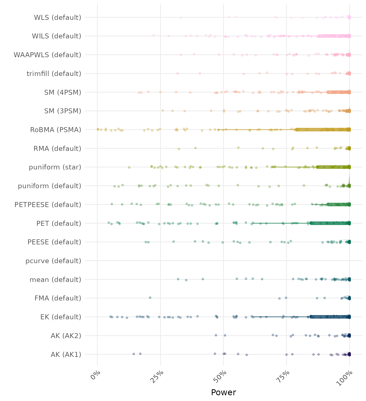 Raincloud plot showing statistical power across different methods