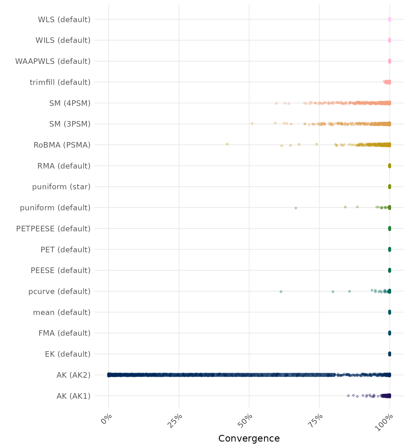 Raincloud plot showing convergence rates across different methods