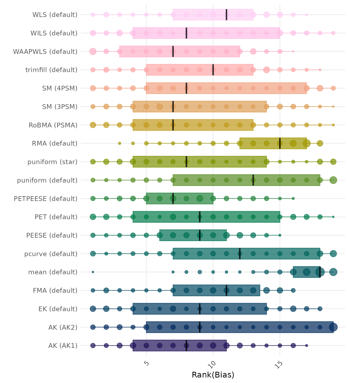 Raincloud plot showing bias across different methods