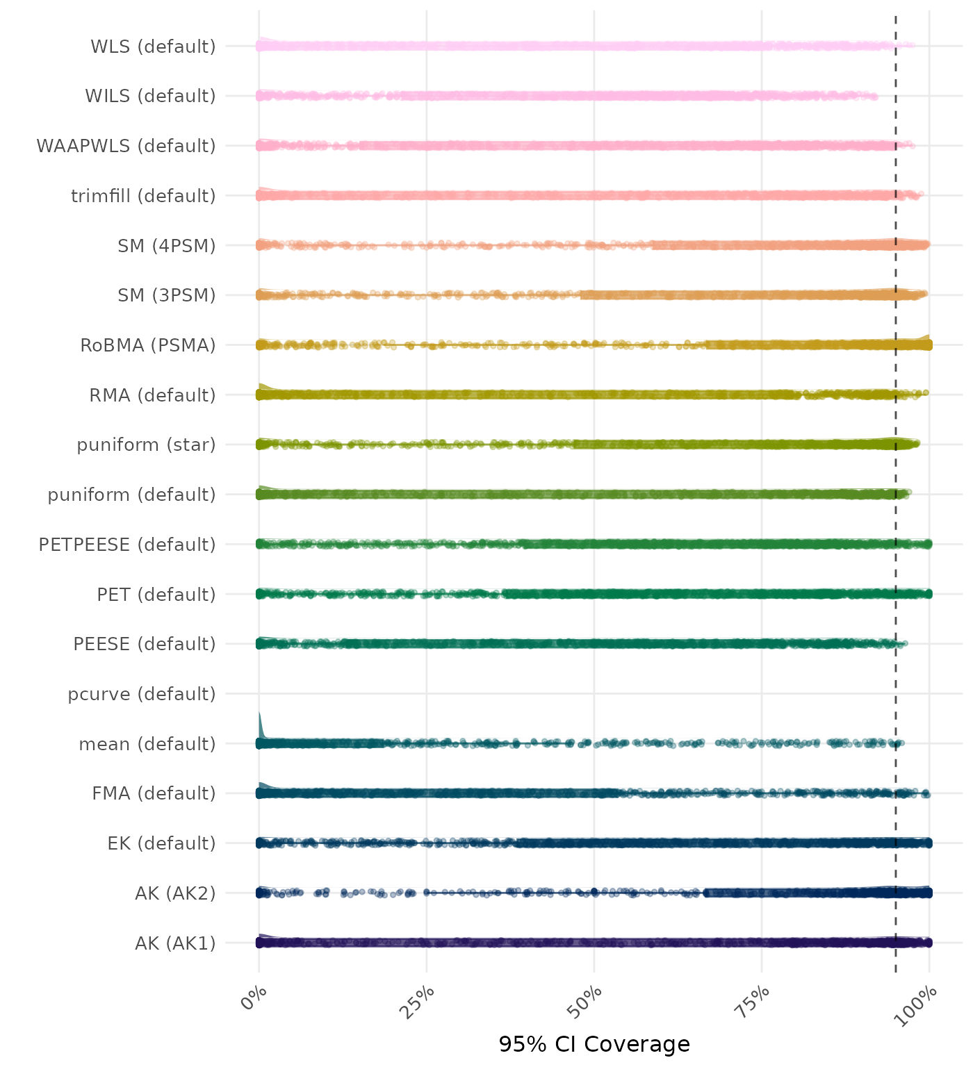 Raincloud plot showing 95% confidence interval coverage across different methods