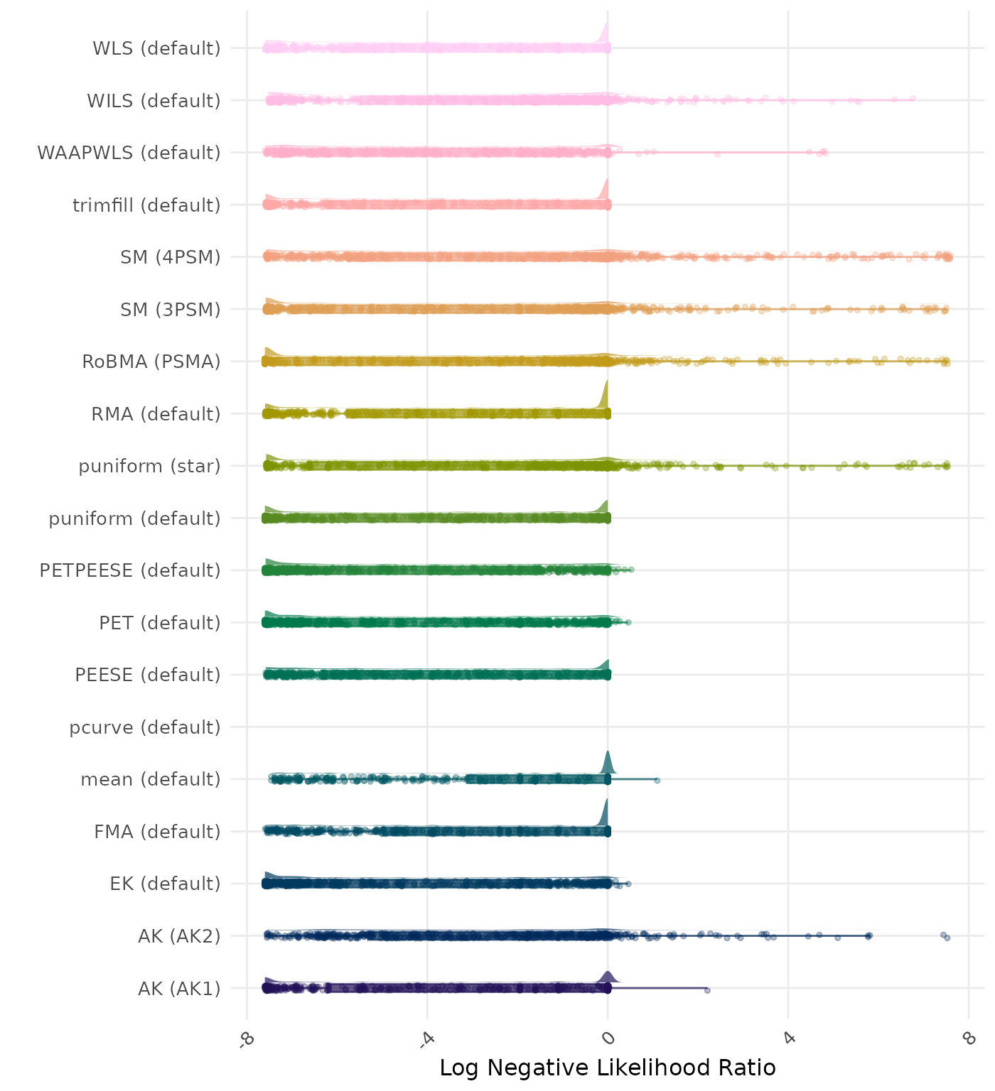 Raincloud plot showing negative likelihood ratio across different methods