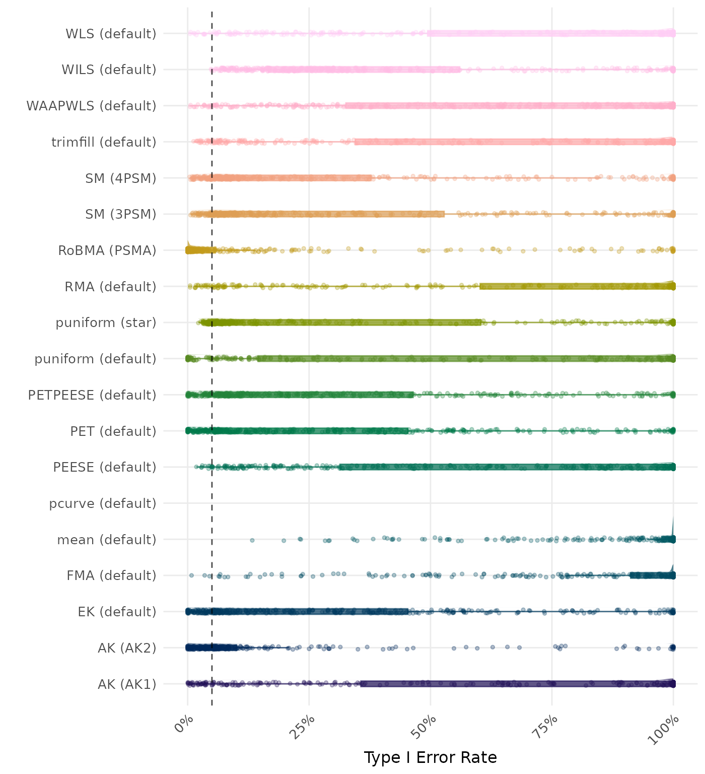 Raincloud plot showing Type I Error rates across different methods