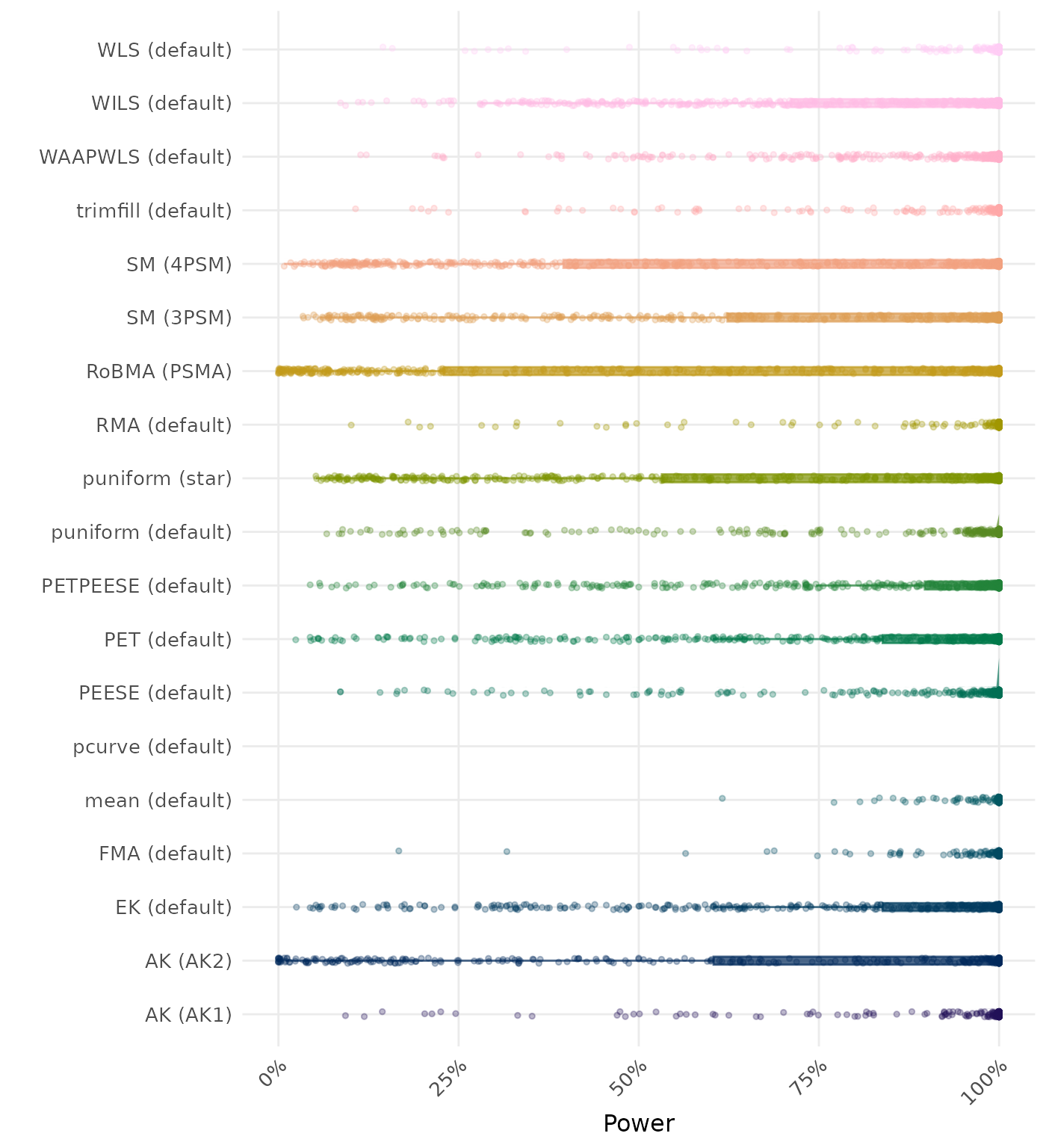 Raincloud plot showing statistical power across different methods