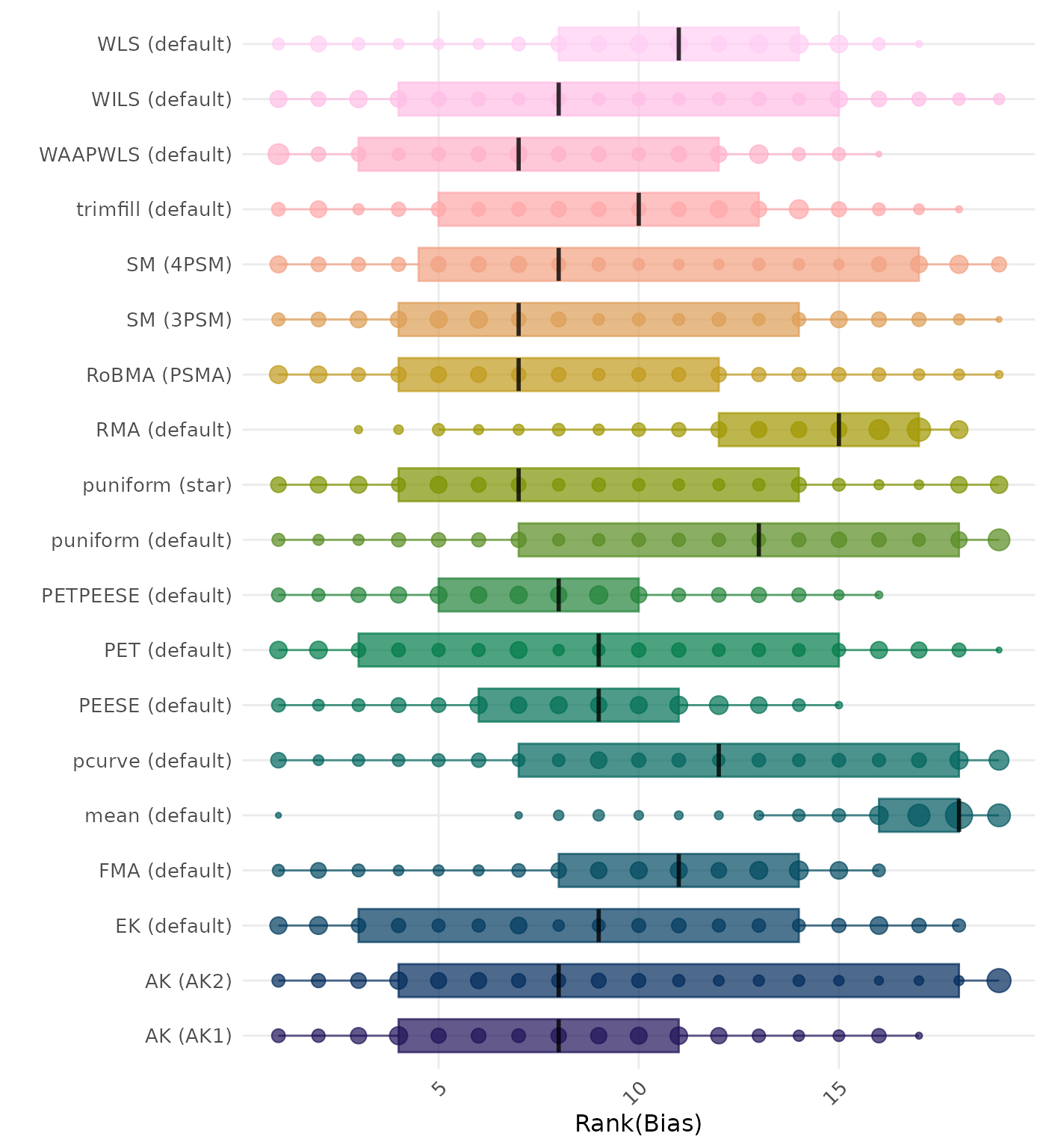 Raincloud plot showing bias across different methods