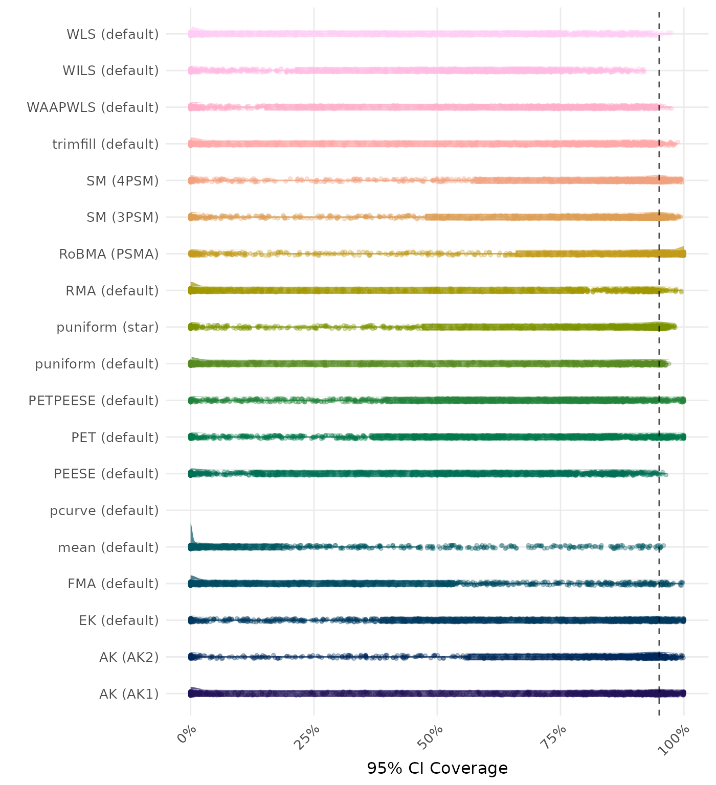 Raincloud plot showing 95% confidence interval coverage across different methods
