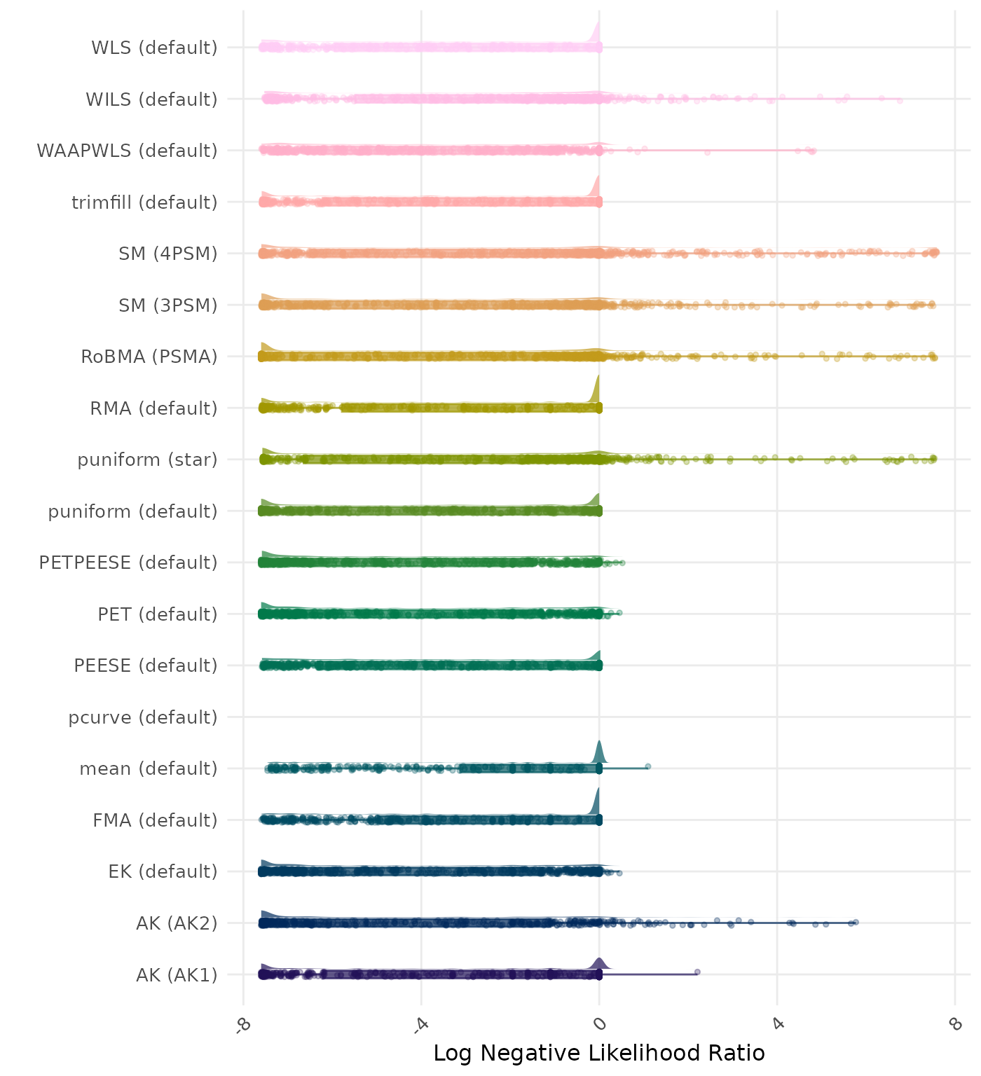Raincloud plot showing negative likelihood ratio across different methods