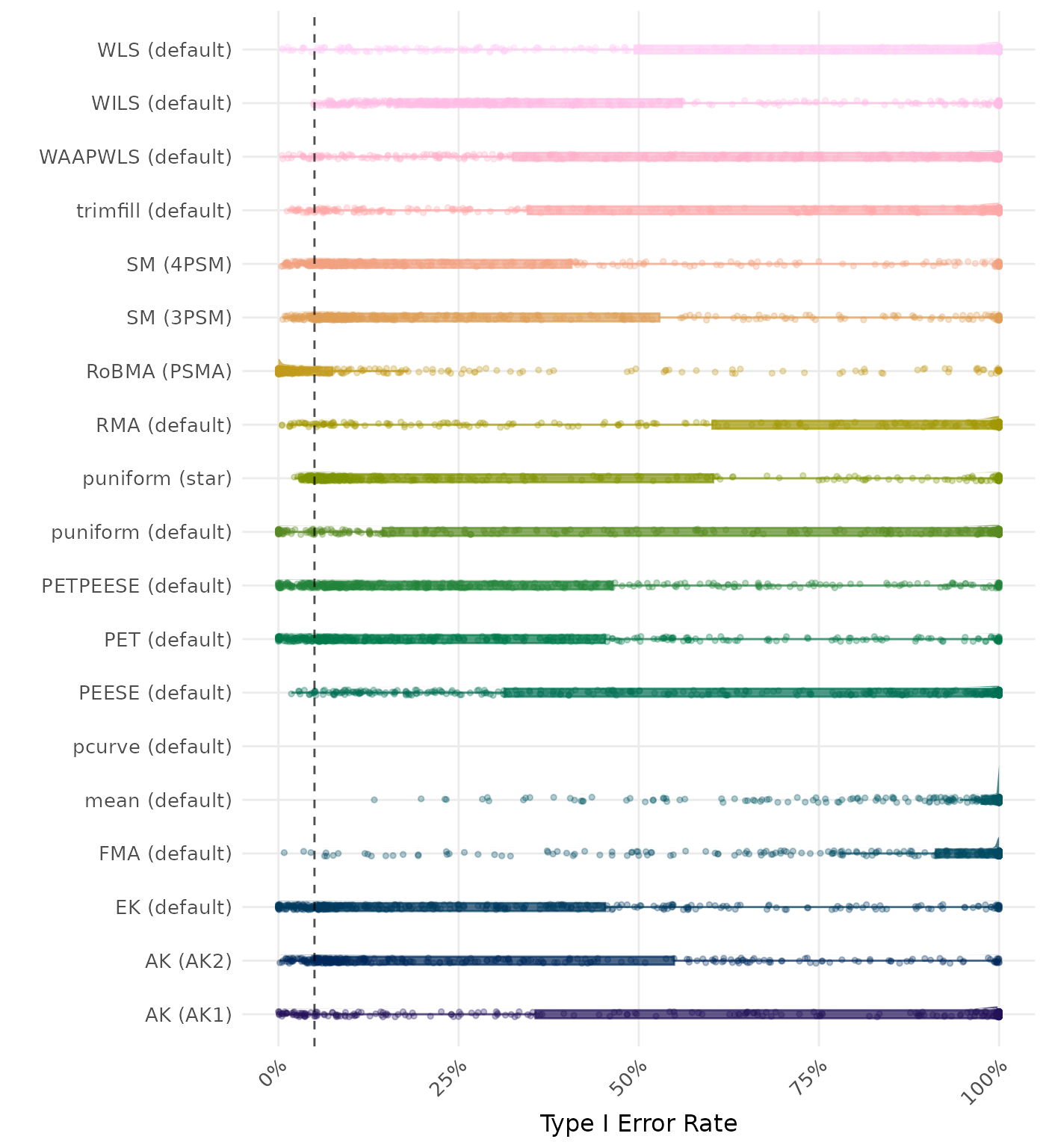 Raincloud plot showing Type I Error rates across different methods