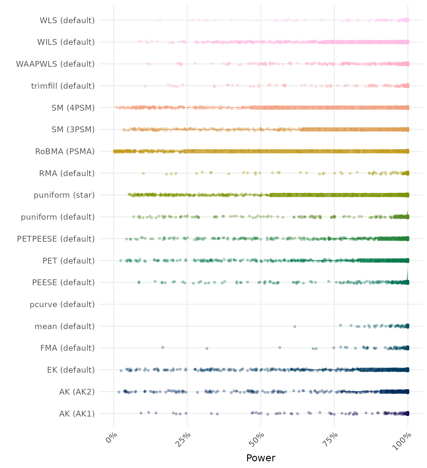 Raincloud plot showing statistical power across different methods